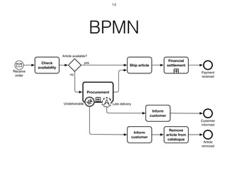 BPMN
Receive
order
Check
availability
Article available?
Ship article
Financial
settlement
yes
Procurement
no
Payment
received
Inform
customer
Late deliveryUndeliverable
Customer
informed
Inform
customer
Article
removed
Remove
article from
catalogue
14
 