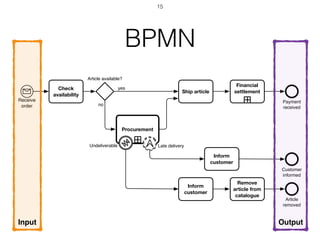 BPMN
Receive
order
Check
availability
Article available?
Ship article
Financial
settlement
yes
Procurement
no
Payment
received
Inform
customer
Late deliveryUndeliverable
Customer
informed
Inform
customer
Article
removed
Remove
article from
catalogue
Input Output
15
 