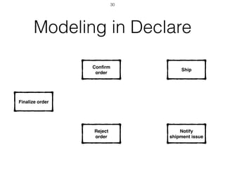 Modeling in Declare
Finalize order
Conﬁrm
order
Reject
order
Ship
Notify
shipment issue
30
 