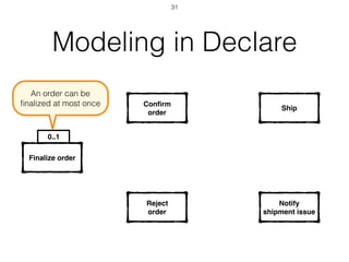 0..1
Modeling in Declare
Finalize order
Conﬁrm
order
Reject
order
Ship
Notify
shipment issue
An order can be
ﬁnalized at most once
31
 
