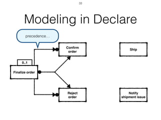0..1
Modeling in Declare
Finalize order
Conﬁrm
order
Reject
order
Ship
Notify
shipment issue
precedence…
33
 