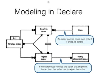 0..1
Modeling in Declare
Finalize order
Conﬁrm
order
Reject
order
Ship
Notify
shipment issue
if the warehouse notiﬁes the seller of a shipment
issue, then the seller has to reject the order
An order can be conﬁrmed only if
it shipped before
35
 