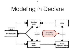 0..1
Modeling in Declare
Finalize order
Conﬁrm
order
Reject
order
Ship
Notify
shipment issue
Mutually
exclusive
36
 