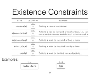 Existence Constraints
50 3 The ConDec Language
Table 3.1. ConDec existence constraints
name graphical meaning
absence(a)
0
a Activity a cannot be executed
absence(n+1,a)
0..n
a
Activity a can be executed at most n times, i.e., the
execution trace cannot contain n + 1 occurrences of a
existence(n,a)
n..∗
a Activity a must be executed at least n times
exactly(n,a)
n
a Activity a must be executed exactly n times
init(a)
init
a Activity a must be the ﬁrst executed activity
1..∗
order item
On the contrary, an absenceN constraint could be used to state that at most
three payment attempts can be made by the customer:
Examples:
ec existence constraints
graphical meaning
0
a Activity a cannot be executed
0..n
a
Activity a can be executed at most n times, i.e., the
execution trace cannot contain n + 1 occurrences of a
n..∗
a Activity a must be executed at least n times
n
a Activity a must be executed exactly n times
init
a Activity a must be the ﬁrst executed activity
1..∗
order item
, an absenceN constraint could be used to state that at most
absence(n+1,a)
0..n
a
Activity a can be executed at most n times, i
execution trace cannot contain n + 1 occurrenc
existence(n,a)
n..∗
a Activity a must be executed at least n times
exactly(n,a)
n
a Activity a must be executed exactly n times
init(a)
init
a Activity a must be the ﬁrst executed activity
1..∗
order item
On the contrary, an absenceN constraint could be used to state that a
three payment attempts can be made by the customer:
0..3
pay
37
 