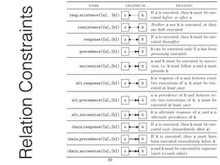 name graphical meaning
resp existence([a], [b]) a •−−−− b
If a is executed, then b must be exe-
cuted before or after a
coexistence([a],[b]) a •−−−• b
Neither a nor b is executed, or they
are both executed
response([a],[b]) a •−−− b
If a is executed, then b must be exe-
cuted thereafter
precedence([a],[b]) a −−− • b
b can be executed only if a has been
previously executed
succession([a],[b]) a •−− • b
a and b must be executed in succes-
sion, i.e. b must follow a and a must
precede b
alt response([a],[b]) a •=== b
b is response of a and between every
two executions of a, b must be exe-
cuted at least once
alt precedence([a],[b]) a === • b
a is precedence of b and between ev-
ery two executions of b, a must be
executed at least once
alt succession([a],[b]) a •== • b
b is alternate response of a, and a is
alternate precedence of b
chain response([a],[b]) a •=−=−=− b
If a is executed, then b must be exe-
cuted next (immediately after a)
chain precedence([a],[b]) a =−=−=− • b
If b is executed, then a must have
been executed immediately before b
chain succession([a],[b]) a •=−=− • b
a and b must be executed in sequence
(next to each other)
RelationConstraints
39
 