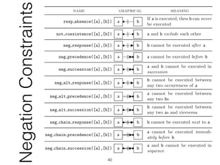NegationConstraints
Table 3.4. ConDec negation constraints
name graphical meaning
resp absence([a],[b]) a •−−−−∥ b
If a is executed, then b can never
be executed
not coexistence([a],[b]) a •−−−•∥ b a and b exclude each other
neg response([a],[b]) a •−−−∥ b b cannot be executed after a
neg precedence([a],[b]) a −−− •∥ b a cannot be executed before b
neg succession([a],[b]) a •−− •∥ b
a and b cannot be executed in
succession
neg alt response([a],[b]) a •===∥ b
b cannot be executed between
any two occurrences of a
neg alt precedence([a],[b]) a === •∥ b
a cannot be executed between
any two bs
neg alt succession([a],[b]) a •== •∥ b
b cannot be executed between
any two as and viceversa
neg chain response([a],[b]) a •=−=−=−∥ b b cannot be executed next to a
neg chain precedence([a],[b]) a =−=−=− •∥ b
a cannot be executed immedi-
ately before b
neg chain succession([a],[b]) a •=−=− •∥ b
a and b cannot be executed in
sequence
40
 