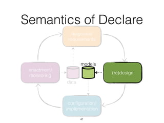Semantics of Declare
diagnosis/
requirements
conﬁguration/
implementation
enactment/
monitoring
41
data
(re)design
models
 