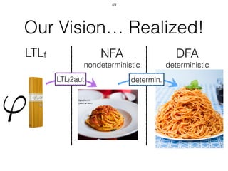 Our Vision… Realized!
'
LTLf NFA 
nondeterministic
DFA 
deterministic
LTLf2aut determin.
49
 