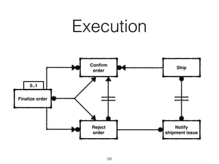 Execution
0..1
Finalize order
Conﬁrm
order
Reject
order
Ship
Notify
shipment issue
59
 