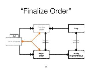 “Finalize Order”
0..1
Finalize order
Conﬁrm
order
Reject
order
Ship
Notify
shipment issue
61
 