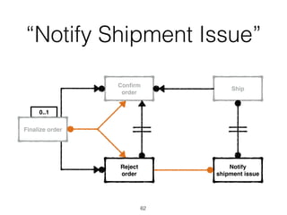 “Notify Shipment Issue”
0..1
Finalize order
Conﬁrm
order
Reject
order
Ship
Notify
shipment issue
62
 