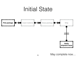 Initial State
Ship
Notify
shipment issue
Pick package Insert material Close package
May complete now…65
 