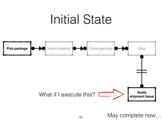 Initial State
Ship
Notify
shipment issue
Pick package Insert material Close package
May complete now…
What if I execute this?
66
 