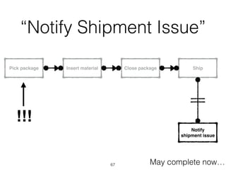 “Notify Shipment Issue”
Ship
Notify
shipment issue
Pick package Insert material Close package
May complete now…
!!!
67
 