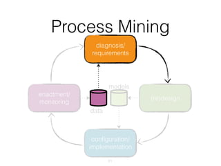enactment/
monitoring
Process Mining
81
(re)design
models
conﬁguration/
implementation
data
diagnosis/
requirements
 