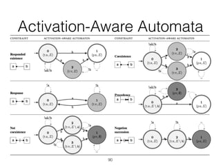 Activation-Aware Automata
90
 