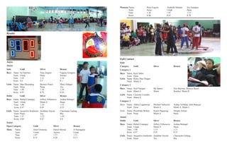 Results
Anyo
Junior
Solo		Gold			Silver			Bronze
Boys	 Name	 Jet Sanchez		 Nino Angelo		 Eugene Gongora
	Team	Umak			Parac			Kamao
	Time	1:05			1:12			1:16
	Score	8.6			8.5			8.1
Girls	 Name	 Mae Macandog	 Bernice Ponce		 Mary Aldeger
	Team	Parac			Parac			Tcu
	Time	1:09			1:16			1:24
	Score	8.97			8.78			8.65
Doble		Gold			Silver			Bronze
Boys	 Name	 Rafael Catangay	 Jeffrey Villanueva	 Joshua Belangil
	Team	Umak			Munti A		Parac
	 Time	1:08			1:19			1:15
	 Score	8.47			8.45			8.25
Girls	 Name	 Jacquelyn Sotabento	 Jeraldine Anyete	 Charmaine Galang
	 Team	Parac			Tcu			Rtu
	 Time	1:27			1:23			1:29
	 Score	9.04			8.87			8.8
Senior					
Open Category		 Gold			 Silver			 Bronze
Mens	 Name		 Jonel Oximena	 Daniel Bernas		 Jr Daelagdon
	 Team			Umak			Ateneo			Umak
	 Time			1:07			1:17			1:11
	 Score		8.35			8.28			8.17
Womens Name		 Rain Esquira		 Anabelle Mataba	 Joy Ganapao
	 Team			Parac			Umak			Parac
	 Time			1:26			1:07			1:23
	 Score		8.96			8.81			8.78
Full Contact
Kids				
Category	 Gold			 Silver			 Bronze
Category 1				
Boys	 Name	 Kairi Sabio
	 Team	Parac
Girls	 Name	 Ricky Mae Diagan
	 Team	 Munti A
Category 2	
Boys	 Name	 Neil Flatigue		 Mj Santos		 Eric Bayawa; Wences Brazil
	Team	Munti A		Munti			Rondon; Munti B
Girls	 Name	 Catyrene Corrales
	 Team	 Munti A
Category 3				
Boys	 Name	 Aldrin Cagalawan	 Michael Vallecera	 Arjhay Grifalda; John Batacan
	Team	Parac			Munti A		Munti A; Munti C
Girls	 Name	 Rosalinda Molina	 Karen Daquioag	 Dimple Artista
	Team	Parac			Munti A		Parac
Junior					
Doble		Gold			Silver			Bronze
Boys	 Name	 Rafael Catangay	 Jeffrey Villanueva	 Joshua Belangil
	Team	Umak			Munti A		Parac
	Time	1:08			1:19			1:15
	Score	8.47			8.45			8.25
Girls	 Name	 Jacquelyn Sotabento	 Jeraldine Anyete	 Charmaine Galang
	Team	Parac			Tcu			Rtu
 