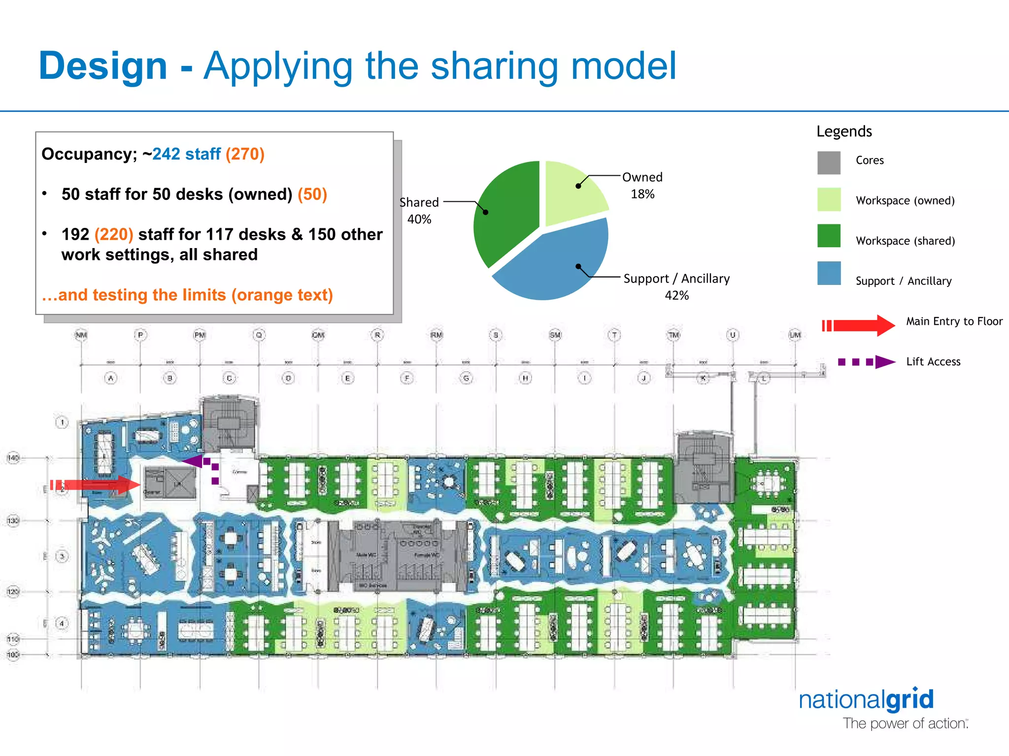 Legends Cores Workspace (owned) Workspace (shared) Support / Ancillary Main Entry to Floor Lift Access  Occupancy; ~ 242 staff  (270) 50 staff for 50 desks (owned)  (50) 192  (220)  staff for 117 desks & 150 other  work settings, all shared … and testing the limits (orange text) Design -  Applying the sharing model Support / Ancillary 42% Shared 40% Owned 18% 