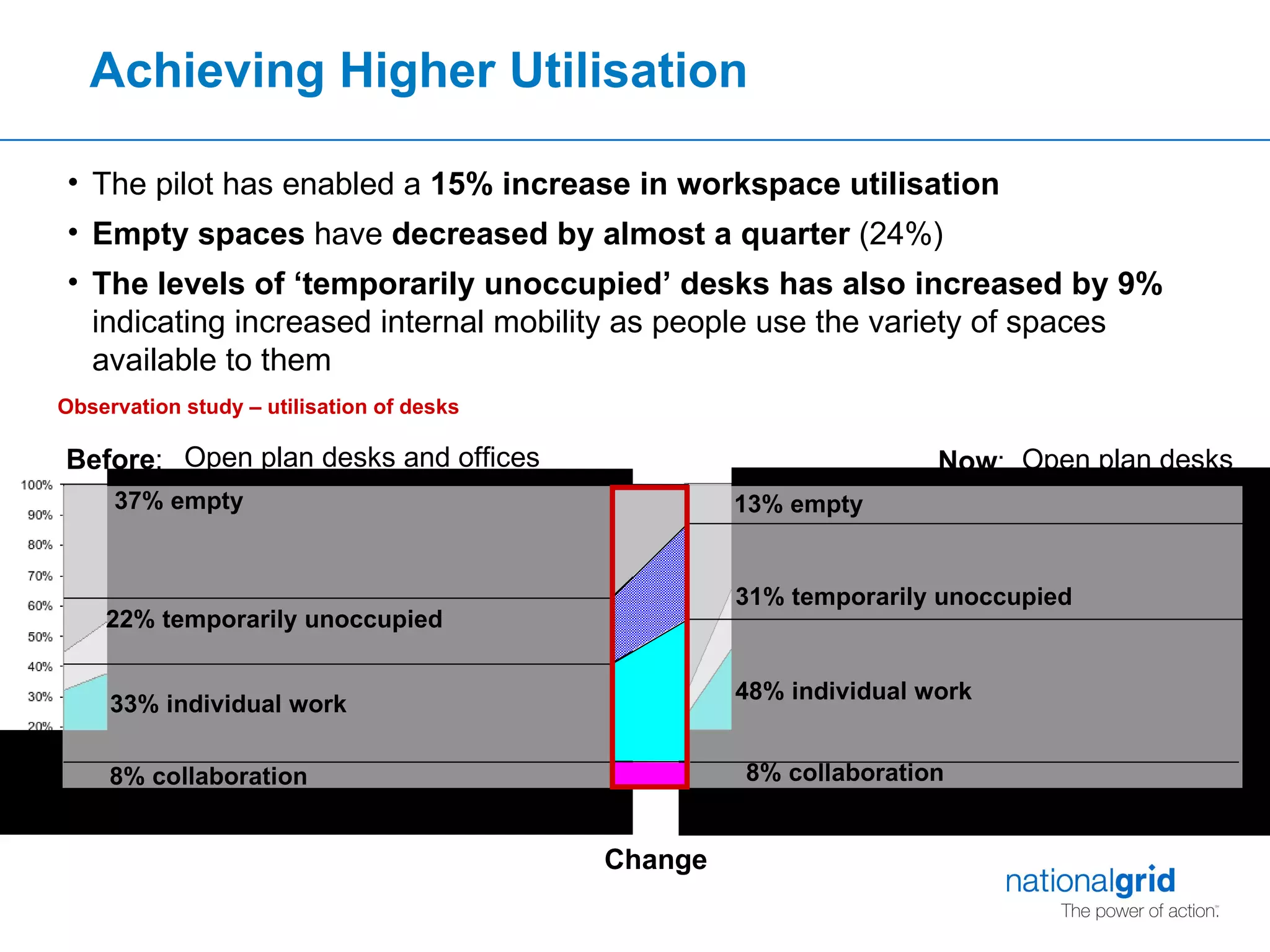 Achieving Higher Utilisation The pilot has enabled a  15% increase in workspace utilisation Empty spaces  have  decreased by almost a quarter  (24%) The levels of ‘temporarily unoccupied’ desks has also increased by 9%  indicating increased internal mobility as people use the variety of spaces available to them  Observation study – utilisation of desks Open plan desks Now : Before : Open plan desks and offices Change 13% empty 31% temporarily unoccupied 48% individual work 8% collaboration 37% empty 22% temporarily unoccupied 33% individual work 8% collaboration 
