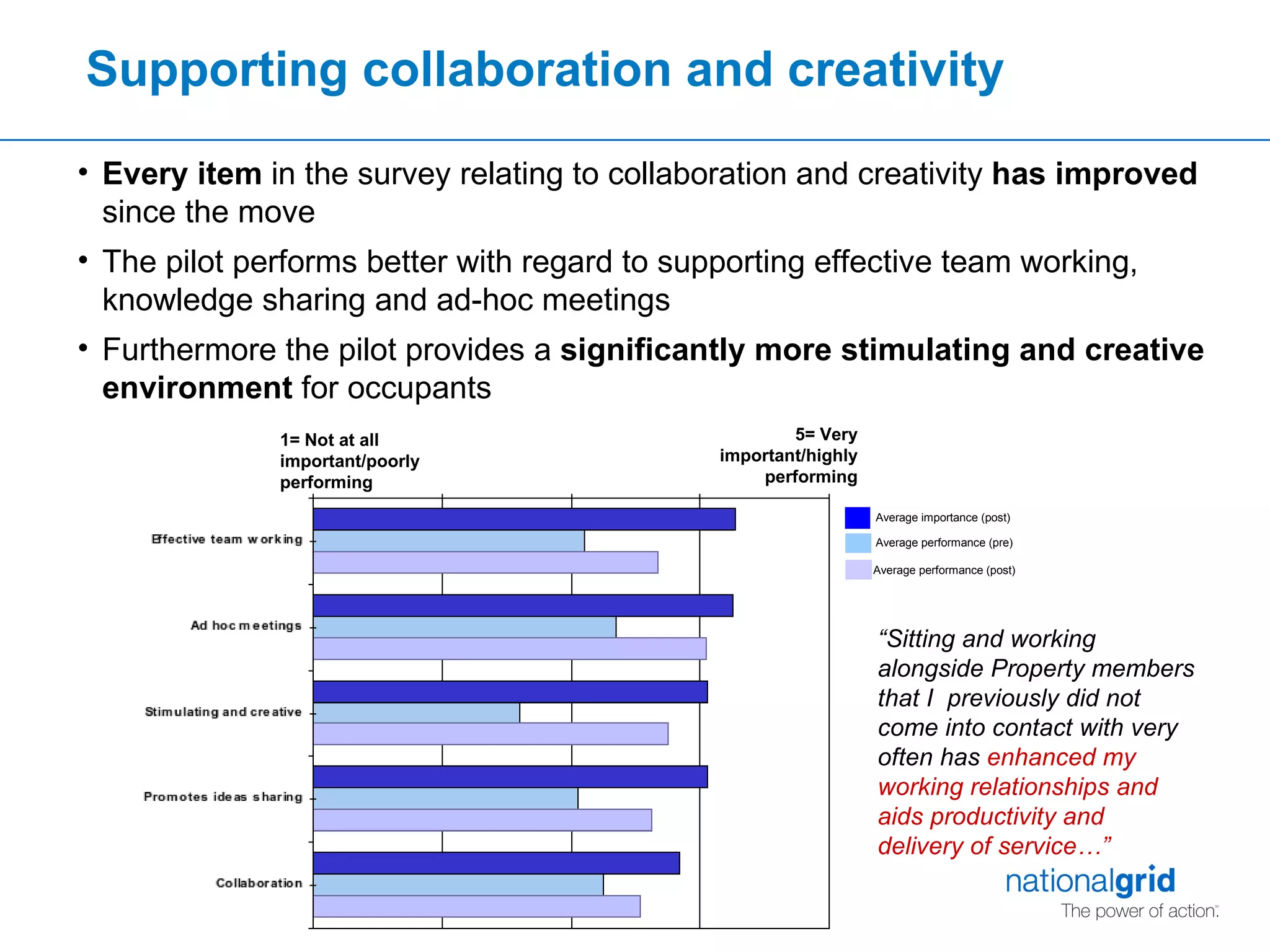 Supporting collaboration and creativity Every item  in the survey relating to collaboration and creativity  has improved  since the move The pilot performs better with regard to supporting effective team working, knowledge sharing and ad-hoc meetings Furthermore the pilot provides a  significantly more stimulating and creative environment  for occupants 5= Very important/highly performing 1= Not at all important/poorly performing “ Sitting and working alongside Property members that I  previously did not come into contact with very often has  enhanced my working relationships and aids productivity and delivery of service…” 