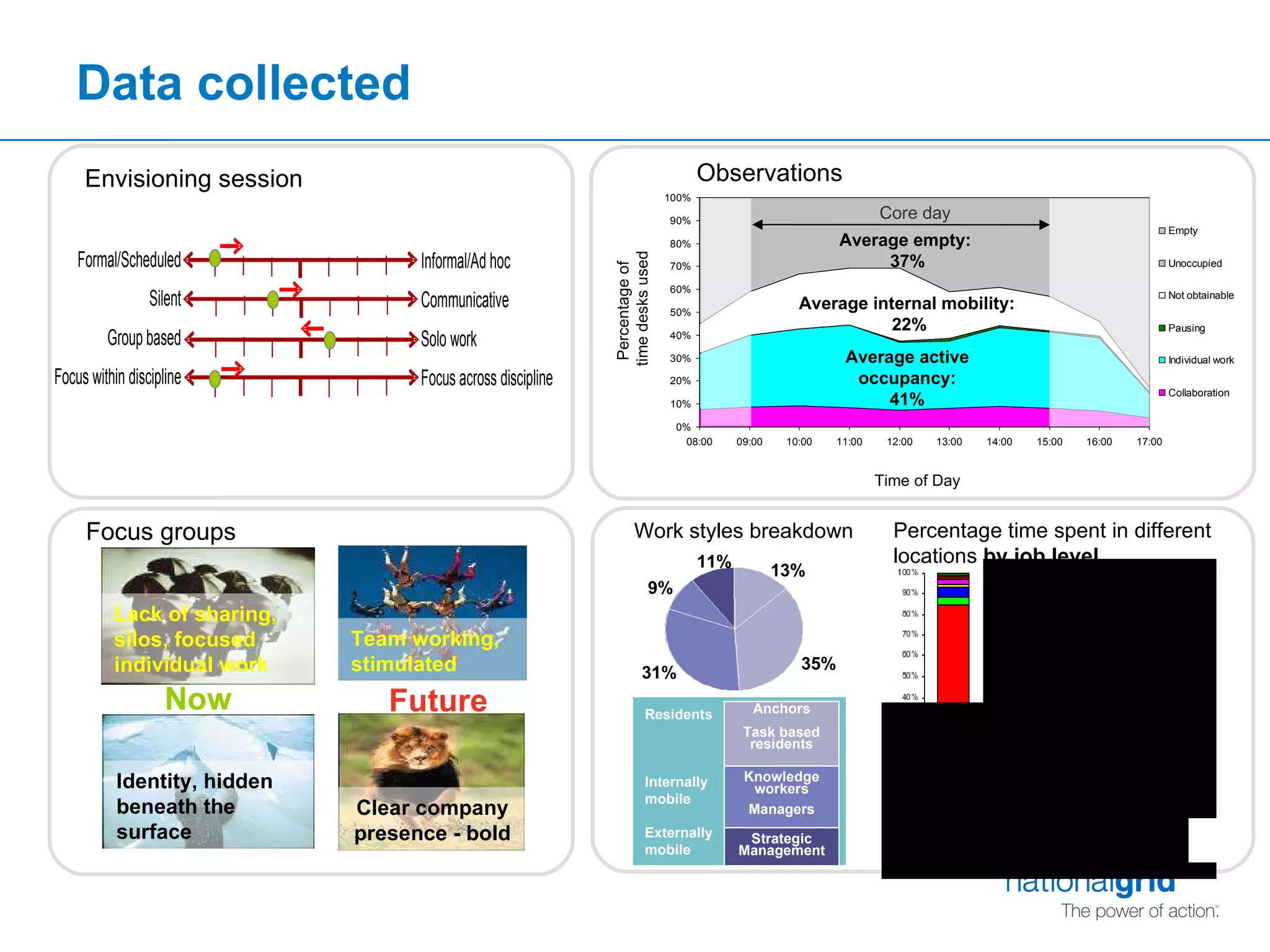 Data collected Work styles breakdown 13% 35% 31% 9% 11% Residents Internally  mobile Externally  mobile Anchors Task based residents Knowledge workers Managers Strategic Management Percentage of  time desks used Core day Time of Day Average active occupancy: 41% Average empty:  37% Average internal mobility:  22% Observations Percentage time spent in different locations  by job level Lack of sharing, silos, focused individual work Team working, stimulated Future Now Identity, hidden beneath the surface Clear company presence - bold Envisioning session Focus groups 