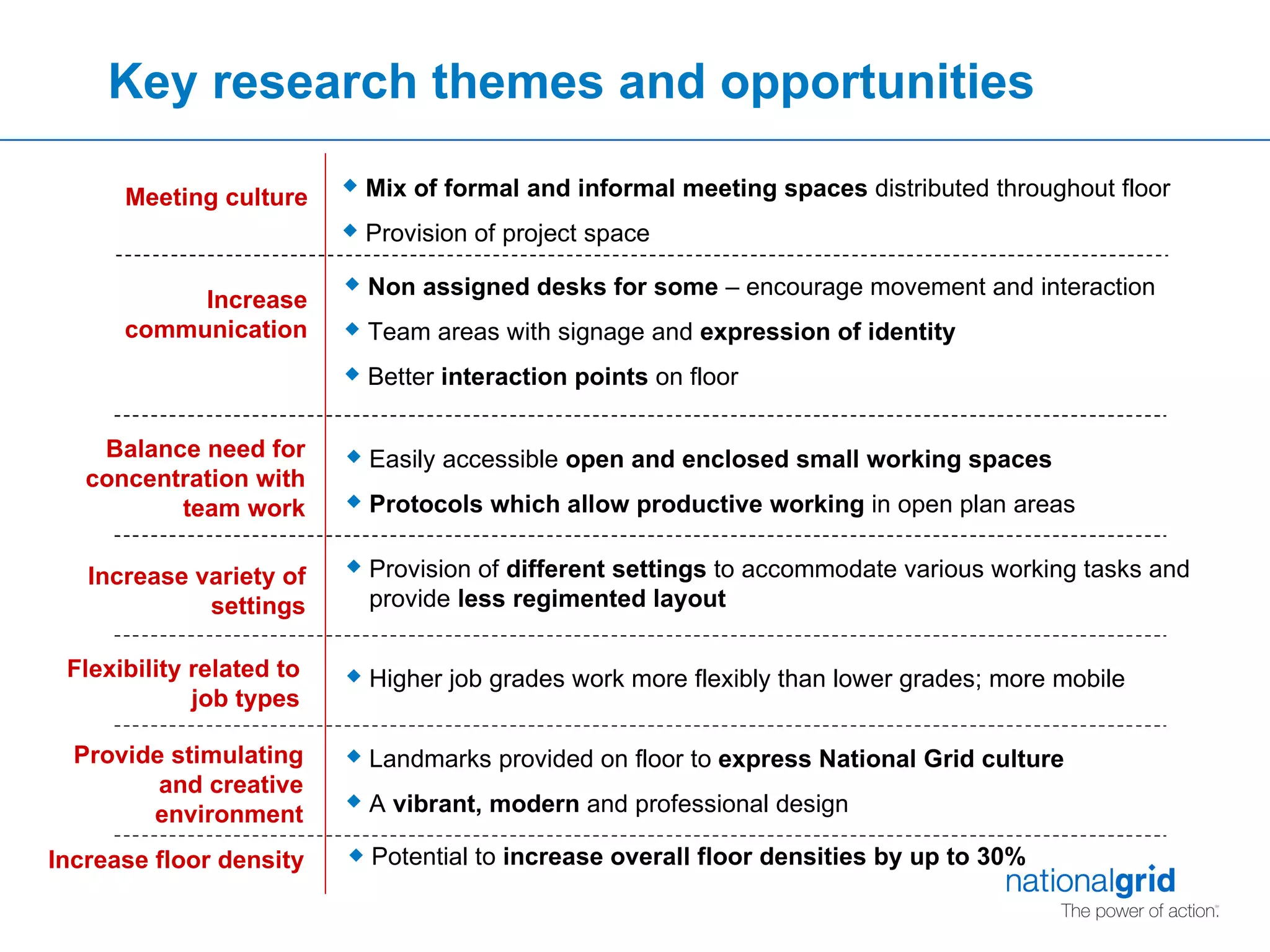 Key research themes and opportunities Potential to  increase overall floor densities by up to 30% Meeting culture Increase communication Balance need for concentration with team work Increase variety of settings Flexibility related to job types Provide stimulating and creative environment Increase floor density Mix of formal and informal meeting spaces  distributed throughout floor  Provision of project space Non assigned desks for some  – encourage movement and interaction Team areas with signage and  expression of identity Better  interaction points  on floor Easily accessible  open and enclosed small working spaces Protocols which allow productive working  in open plan areas Provision of  different settings  to accommodate various working tasks and provide  less regimented layout Higher job grades work more flexibly than lower grades; more mobile Landmarks provided on floor to  express National Grid culture A  vibrant, modern  and professional design 