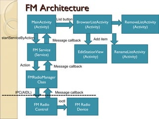 Fm application | PPT