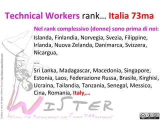 Grafica a cura de Ilgeko (Elena Rossi) http://ilgeko.daportfolio.com

Technical	
 Workers	
 rank…	
 Italia	
 73ma
	
 
Nel	
 rank	
 complessivo	
 (donne)	
 sono	
 prima	
 di	
 noi:
	
 
Islanda,	
 Finlandia,	
 Norvegia,	
 Svezia,	
 Filippine,	
 
Irlanda,	
 Nuova	
 Zelanda,	
 Danimarca,	
 Svizzera,	
 
Nicargua,	
 	
 
….	
 
Sri	
 Lanka,	
 Madagascar,	
 Macedonia,	
 Singapore,	
 
Estonia,	
 Laos,	
 Federazione	
 Russa,	
 Brasile,	
 Kirghisi,
	
 
Ucraina,	
 Tailandia,	
 Tanzania,	
 Senegal,	
 Messico,	
 
Cina,	
 Romania,	
 Italy,…	
 

 