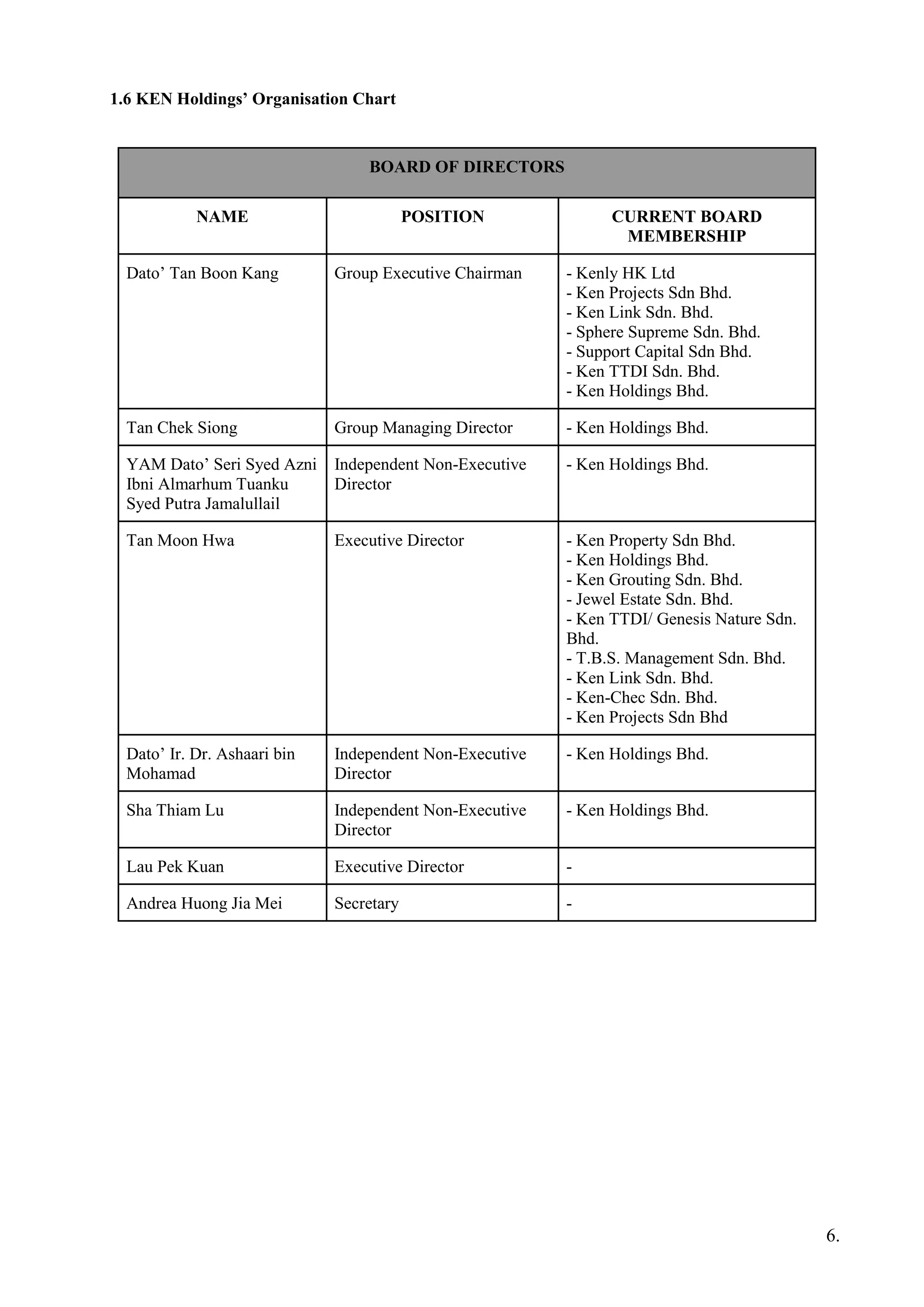 1.6 KEN Holdings’ Organisation Chart
BOARD OF DIRECTORS
NAME POSITION CURRENT BOARD
MEMBERSHIP
Dato’ Tan Boon Kang Group Executive Chairman - Kenly HK Ltd
- Ken Projects Sdn Bhd.
- Ken Link Sdn. Bhd.
- Sphere Supreme Sdn. Bhd.
- Support Capital Sdn Bhd.
- Ken TTDI Sdn. Bhd.
- Ken Holdings Bhd.
Tan Chek Siong Group Managing Director - Ken Holdings Bhd.
YAM Dato’ Seri Syed Azni
Ibni Almarhum Tuanku
Syed Putra Jamalullail
Independent Non-Executive
Director
- Ken Holdings Bhd.
Tan Moon Hwa Executive Director - Ken Property Sdn Bhd.
- Ken Holdings Bhd.
- Ken Grouting Sdn. Bhd.
- Jewel Estate Sdn. Bhd.
- Ken TTDI/ Genesis Nature Sdn.
Bhd.
- T.B.S. Management Sdn. Bhd.
- Ken Link Sdn. Bhd.
- Ken-Chec Sdn. Bhd.
- Ken Projects Sdn Bhd
Dato’ Ir. Dr. Ashaari bin
Mohamad
Independent Non-Executive
Director
- Ken Holdings Bhd.
Sha Thiam Lu Independent Non-Executive
Director
- Ken Holdings Bhd.
Lau Pek Kuan Executive Director -
Andrea Huong Jia Mei Secretary -
6.
 
