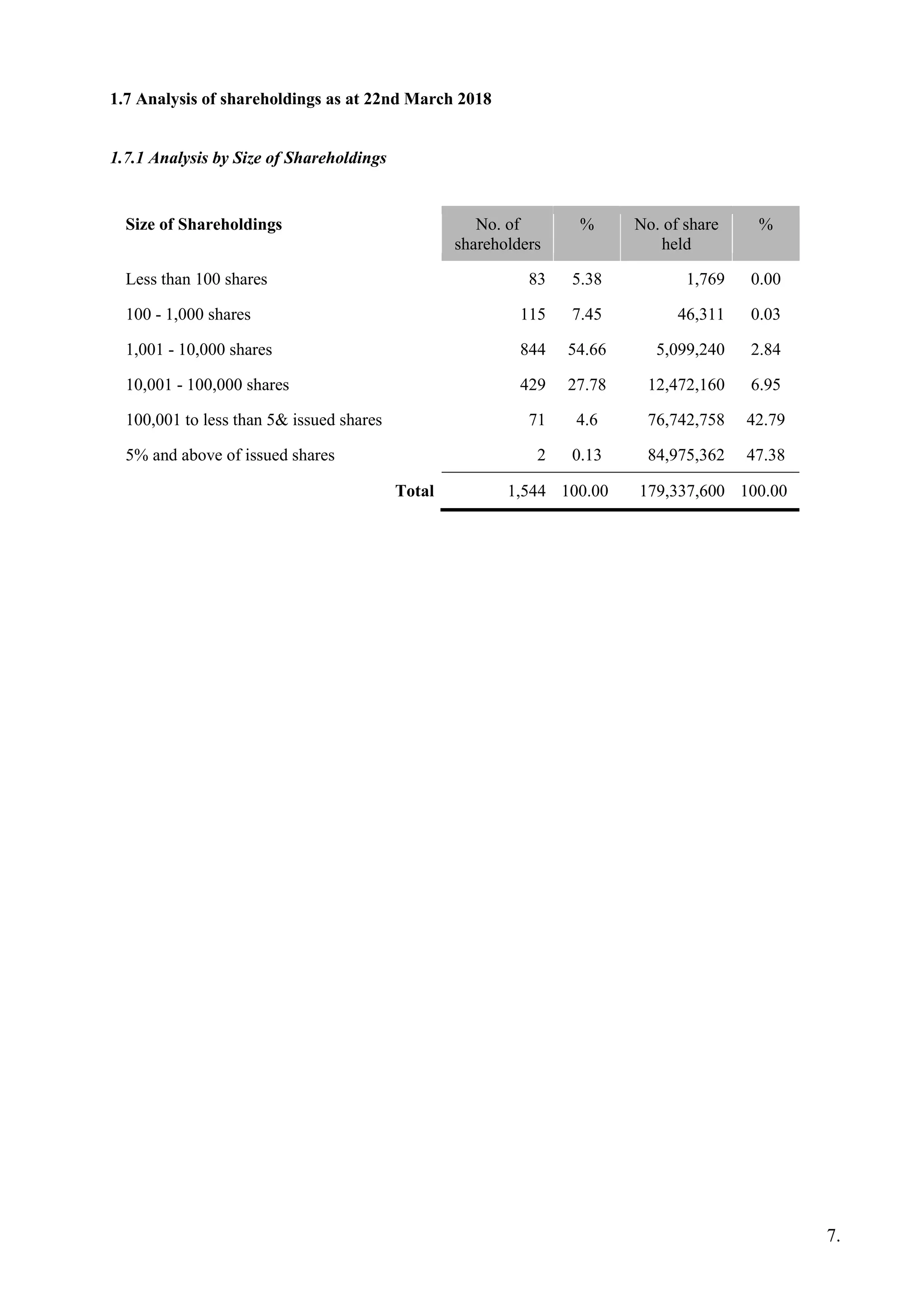 1.7 Analysis of shareholdings as at 22nd March 2018
1.7.1 Analysis by Size of Shareholdings
Size of Shareholdings No. of
shareholders
% No. of share
held
%
Less than 100 shares 83 5.38 1,769 0.00
100 - 1,000 shares 115 7.45 46,311 0.03
1,001 - 10,000 shares 844 54.66 5,099,240 2.84
10,001 - 100,000 shares 429 27.78 12,472,160 6.95
100,001 to less than 5& issued shares 71 4.6 76,742,758 42.79
5% and above of issued shares 2 0.13 84,975,362 47.38
Total 1,544 100.00 179,337,600 100.00
7.
 