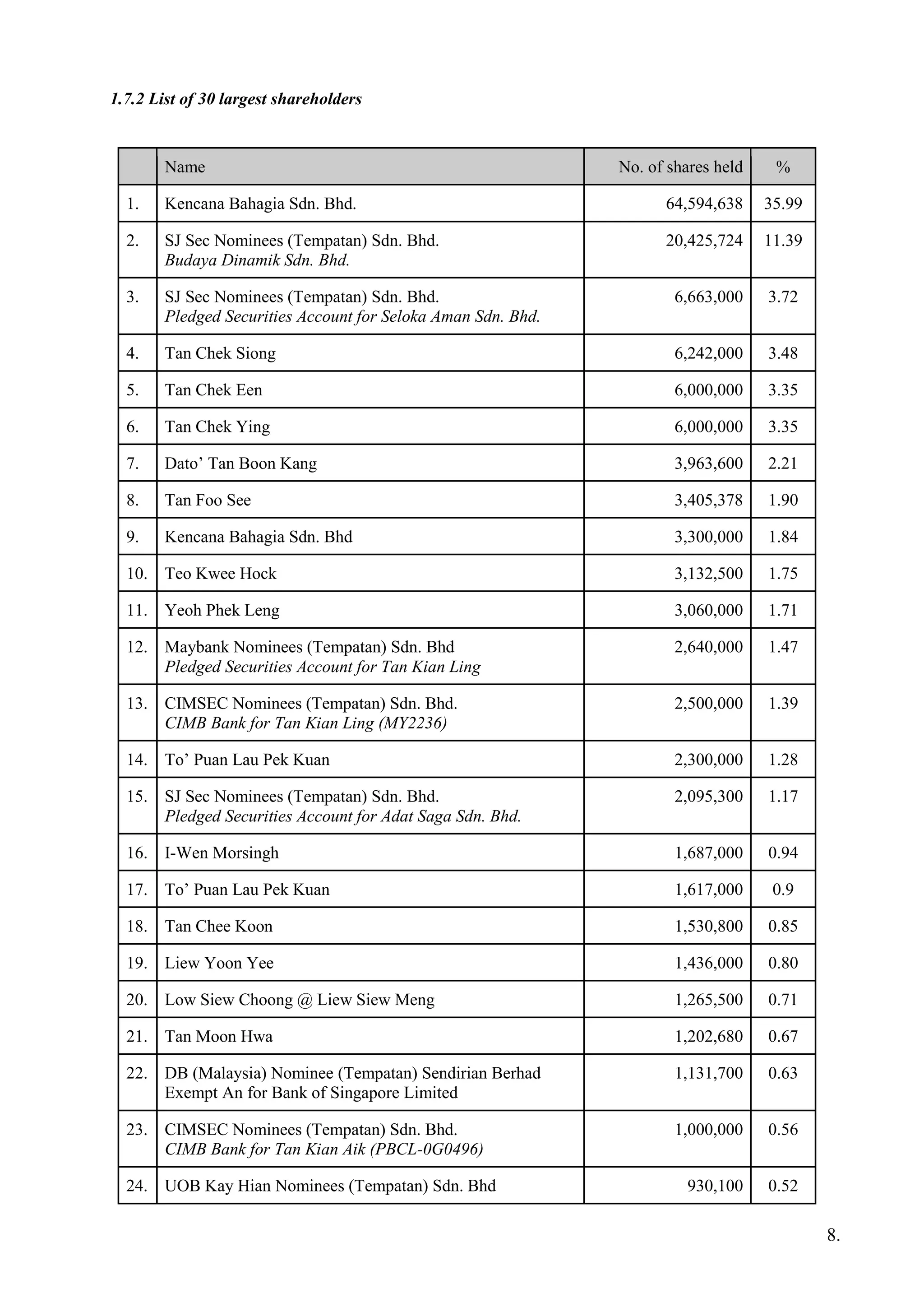 1.7.2 List of 30 largest shareholders
Name No. of shares held %
1. Kencana Bahagia Sdn. Bhd. 64,594,638 35.99
2. SJ Sec Nominees (Tempatan) Sdn. Bhd.
Budaya Dinamik Sdn. Bhd.
20,425,724 11.39
3. SJ Sec Nominees (Tempatan) Sdn. Bhd.
Pledged Securities Account for Seloka Aman Sdn. Bhd.
6,663,000 3.72
4. Tan Chek Siong 6,242,000 3.48
5. Tan Chek Een 6,000,000 3.35
6. Tan Chek Ying 6,000,000 3.35
7. Dato’ Tan Boon Kang 3,963,600 2.21
8. Tan Foo See 3,405,378 1.90
9. Kencana Bahagia Sdn. Bhd 3,300,000 1.84
10. Teo Kwee Hock 3,132,500 1.75
11. Yeoh Phek Leng 3,060,000 1.71
12. Maybank Nominees (Tempatan) Sdn. Bhd
Pledged Securities Account for Tan Kian Ling
2,640,000 1.47
13. CIMSEC Nominees (Tempatan) Sdn. Bhd.
CIMB Bank for Tan Kian Ling (MY2236)
2,500,000 1.39
14. To’ Puan Lau Pek Kuan 2,300,000 1.28
15. SJ Sec Nominees (Tempatan) Sdn. Bhd.
Pledged Securities Account for Adat Saga Sdn. Bhd.
2,095,300 1.17
16. I-Wen Morsingh 1,687,000 0.94
17. To’ Puan Lau Pek Kuan 1,617,000 0.9
18. Tan Chee Koon 1,530,800 0.85
19. Liew Yoon Yee 1,436,000 0.80
20. Low Siew Choong @ Liew Siew Meng 1,265,500 0.71
21. Tan Moon Hwa 1,202,680 0.67
22. DB (Malaysia) Nominee (Tempatan) Sendirian Berhad
Exempt An for Bank of Singapore Limited
1,131,700 0.63
23. CIMSEC Nominees (Tempatan) Sdn. Bhd.
CIMB Bank for Tan Kian Aik (PBCL-0G0496)
1,000,000 0.56
24. UOB Kay Hian Nominees (Tempatan) Sdn. Bhd 930,100 0.52
8.
 