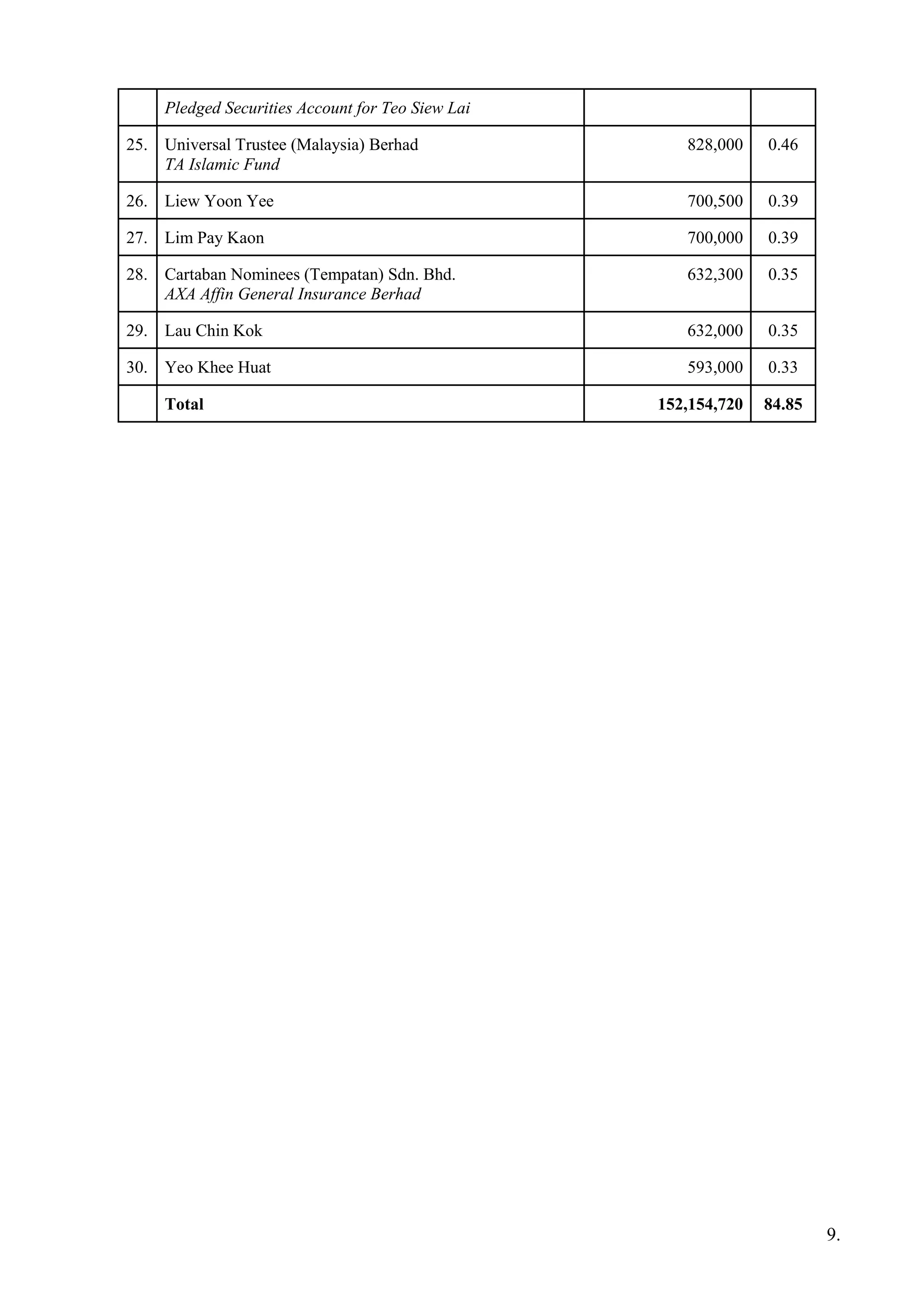 Pledged Securities Account for Teo Siew Lai
25. Universal Trustee (Malaysia) Berhad
TA Islamic Fund
828,000 0.46
26. Liew Yoon Yee 700,500 0.39
27. Lim Pay Kaon 700,000 0.39
28. Cartaban Nominees (Tempatan) Sdn. Bhd.
AXA Affin General Insurance Berhad
632,300 0.35
29. Lau Chin Kok 632,000 0.35
30. Yeo Khee Huat 593,000 0.33
Total 152,154,720 84.85
9.
 