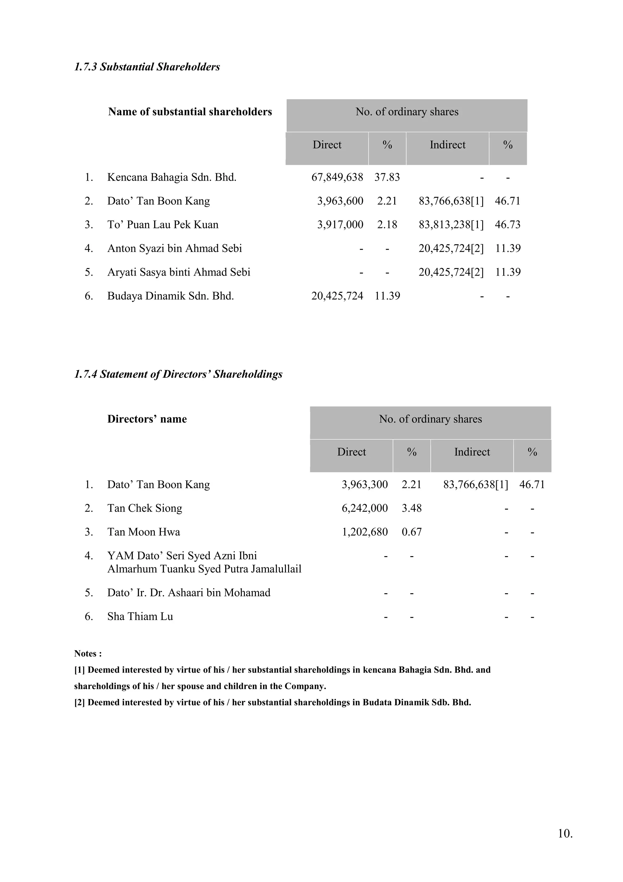 1.7.3 Substantial Shareholders
Name of substantial shareholders No. of ordinary shares
Direct % Indirect %
1. Kencana Bahagia Sdn. Bhd. 67,849,638 37.83 - -
2. Dato’ Tan Boon Kang 3,963,600 2.21 83,766,638[1] 46.71
3. To’ Puan Lau Pek Kuan 3,917,000 2.18 83,813,238[1] 46.73
4. Anton Syazi bin Ahmad Sebi - - 20,425,724[2] 11.39
5. Aryati Sasya binti Ahmad Sebi - - 20,425,724[2] 11.39
6. Budaya Dinamik Sdn. Bhd. 20,425,724 11.39 - -
1.7.4 Statement of Directors’ Shareholdings
Directors’ name No. of ordinary shares
Direct % Indirect %
1. Dato’ Tan Boon Kang 3,963,300 2.21 83,766,638[1] 46.71
2. Tan Chek Siong 6,242,000 3.48 - -
3. Tan Moon Hwa 1,202,680 0.67 - -
4. YAM Dato’ Seri Syed Azni Ibni
Almarhum Tuanku Syed Putra Jamalullail
- - - -
5. Dato’ Ir. Dr. Ashaari bin Mohamad - - - -
6. Sha Thiam Lu - - - -
Notes :
[1] Deemed interested by virtue of his / her substantial shareholdings in kencana Bahagia Sdn. Bhd. and
shareholdings of his / her spouse and children in the Company.
[2] Deemed interested by virtue of his / her substantial shareholdings in Budata Dinamik Sdb. Bhd.
10.
 
