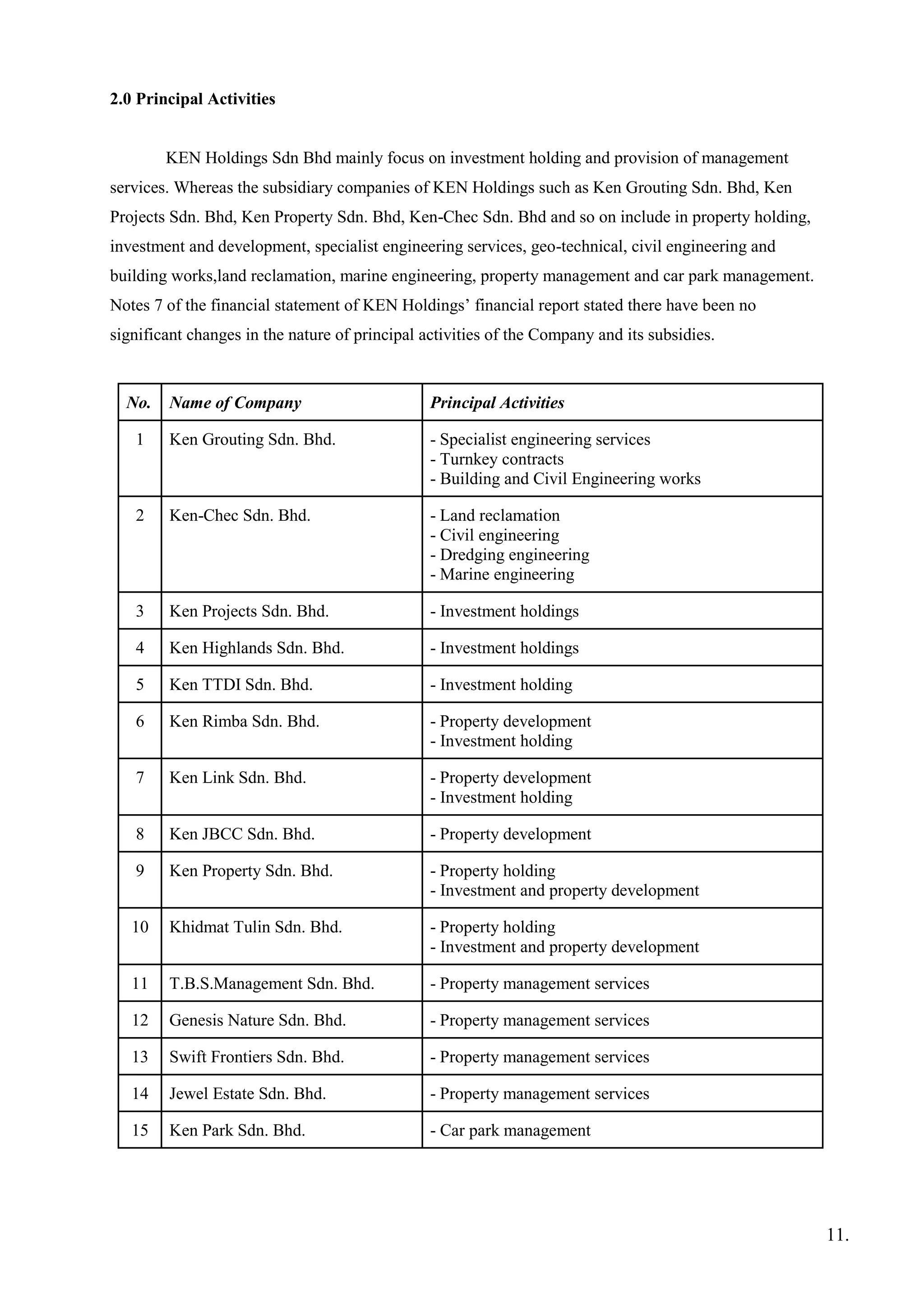 2.0 Principal Activities
KEN Holdings Sdn Bhd mainly focus on investment holding and provision of management
services. Whereas the subsidiary companies of KEN Holdings such as Ken Grouting Sdn. Bhd, Ken
Projects Sdn. Bhd, Ken Property Sdn. Bhd, Ken-Chec Sdn. Bhd and so on include in property holding,
investment and development, specialist engineering services, geo-technical, civil engineering and
building works,land reclamation, marine engineering, property management and car park management.
Notes 7 of the financial statement of KEN Holdings’ financial report stated there have been no
significant changes in the nature of principal activities of the Company and its subsidies.
No. Name of Company Principal Activities
1 Ken Grouting Sdn. Bhd. - Specialist engineering services
- Turnkey contracts
- Building and Civil Engineering works
2 Ken-Chec Sdn. Bhd. - Land reclamation
- Civil engineering
- Dredging engineering
- Marine engineering
3 Ken Projects Sdn. Bhd. - Investment holdings
4 Ken Highlands Sdn. Bhd. - Investment holdings
5 Ken TTDI Sdn. Bhd. - Investment holding
6 Ken Rimba Sdn. Bhd. - Property development
- Investment holding
7 Ken Link Sdn. Bhd. - Property development
- Investment holding
8 Ken JBCC Sdn. Bhd. - Property development
9 Ken Property Sdn. Bhd. - Property holding
- Investment and property development
10 Khidmat Tulin Sdn. Bhd. - Property holding
- Investment and property development
11 T.B.S.Management Sdn. Bhd. - Property management services
12 Genesis Nature Sdn. Bhd. - Property management services
13 Swift Frontiers Sdn. Bhd. - Property management services
14 Jewel Estate Sdn. Bhd. - Property management services
15 Ken Park Sdn. Bhd. - Car park management
11.
 