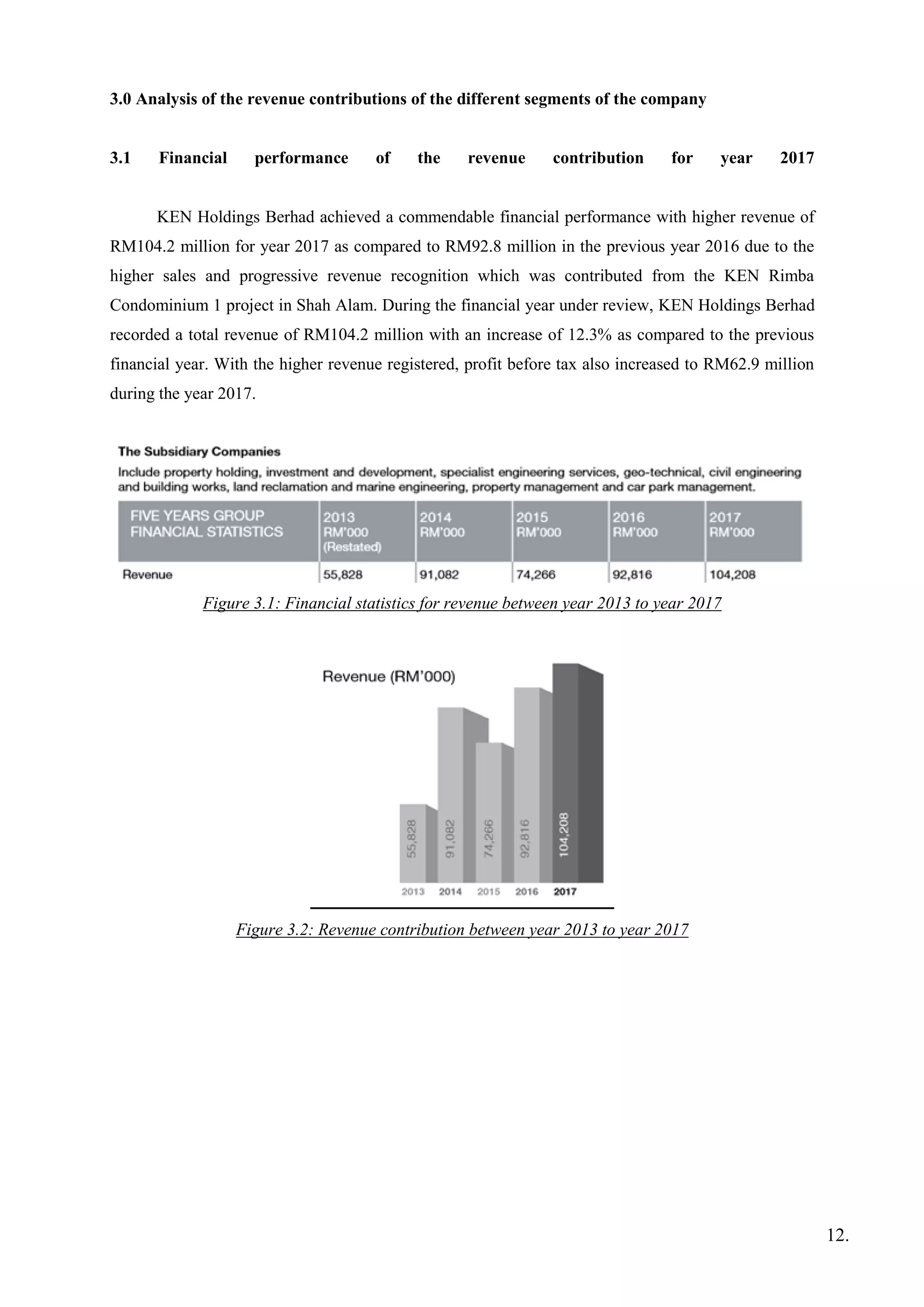 3.0 Analysis of the revenue contributions of the different segments of the company
3.1 Financial performance of the revenue contribution for year 2017
KEN Holdings Berhad achieved a commendable financial performance with higher revenue of
RM104.2 million for year 2017 as compared to RM92.8 million in the previous year 2016 due to the
higher sales and progressive revenue recognition which was contributed from the KEN Rimba
Condominium 1 project in Shah Alam. During the financial year under review, KEN Holdings Berhad
recorded a total revenue of RM104.2 million with an increase of 12.3% as compared to the previous
financial year. With the higher revenue registered, profit before tax also increased to RM62.9 million
during the year 2017.
Figure 3.1: Financial statistics for revenue between year 2013 to year 2017
Figure 3.2: Revenue contribution between year 2013 to year 2017
12.
 