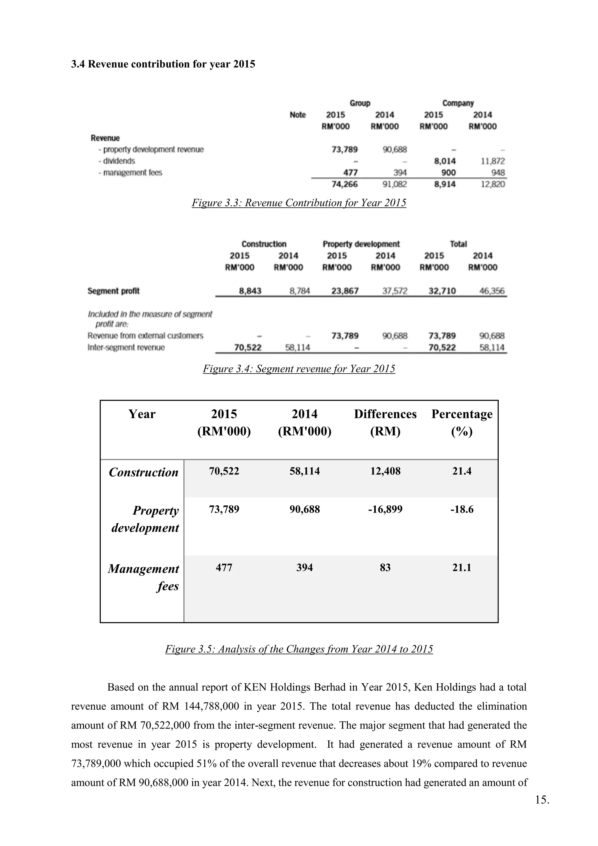 3.4 Revenue contribution for year 2015
Figure 3.3: Revenue Contribution for Year 2015
Figure 3.4: Segment revenue for Year 2015
Year 2015
(RM'000)
2014
(RM'000)
Differences
(RM)
Percentage
(%)
Construction 70,522 58,114 12,408 21.4
Property
development
73,789 90,688 -16,899 -18.6
Management
fees
477 394 83 21.1
Figure 3.5: Analysis of the Changes from Year 2014 to 2015
Based on the annual report of KEN Holdings Berhad in Year 2015, Ken Holdings had a total
revenue amount of RM 144,788,000 in year 2015. The total revenue has deducted the elimination
amount of RM 70,522,000 from the inter-segment revenue. The major segment that had generated the
most revenue in year 2015 is property development. It had generated a revenue amount of RM
73,789,000 which occupied 51% of the overall revenue that decreases about 19% compared to revenue
amount of RM 90,688,000 in year 2014. Next, the revenue for construction had generated an amount of
15.
 