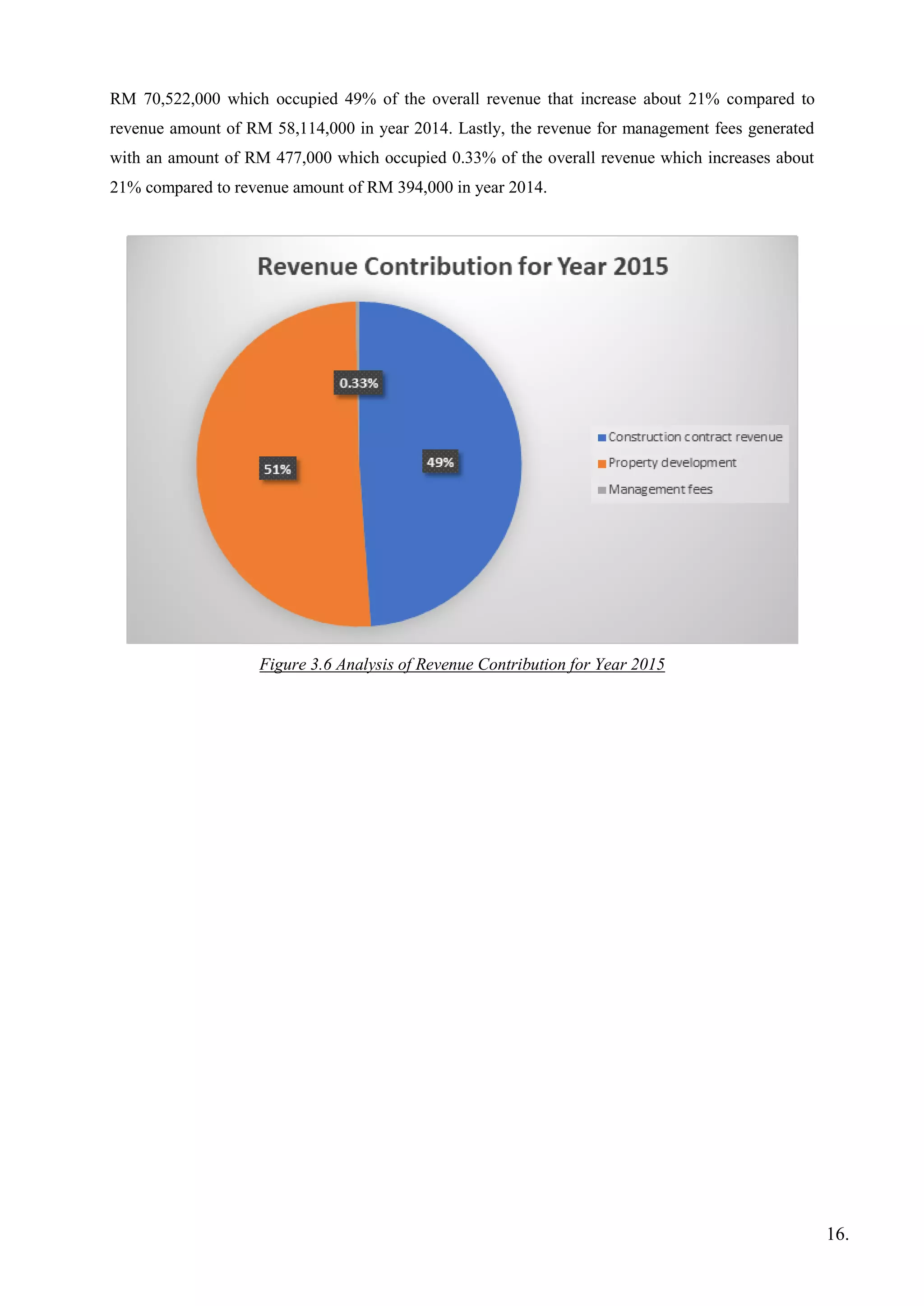 RM 70,522,000 which occupied 49% of the overall revenue that increase about 21% compared to
revenue amount of RM 58,114,000 in year 2014. Lastly, the revenue for management fees generated
with an amount of RM 477,000 which occupied 0.33% of the overall revenue which increases about
21% compared to revenue amount of RM 394,000 in year 2014.
Figure 3.6 Analysis of Revenue Contribution for Year 2015
16.
 