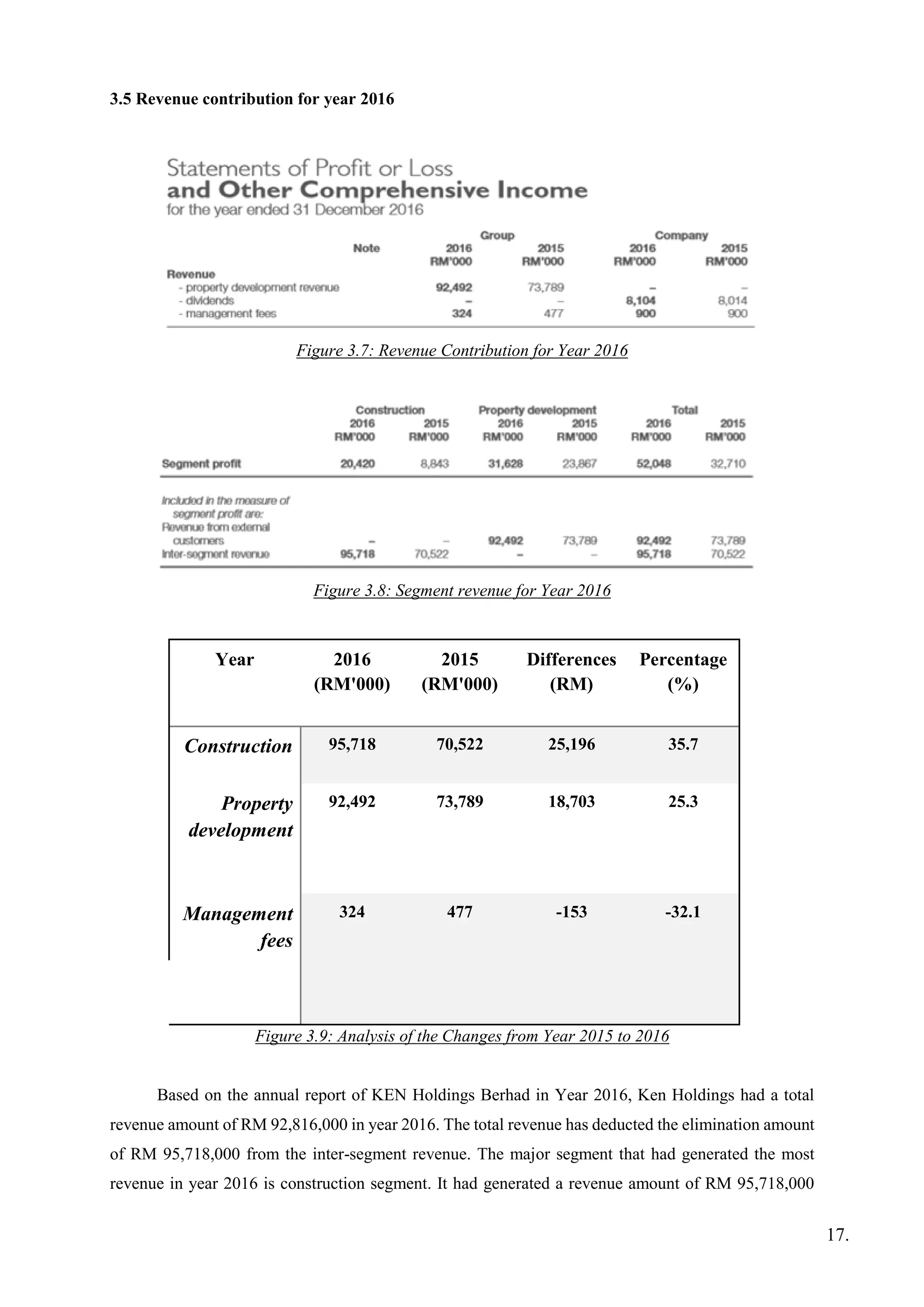 3.5 Revenue contribution for year 2016
Figure 3.7: Revenue Contribution for Year 2016
Figure 3.8: Segment revenue for Year 2016
Year 2016
(RM'000)
2015
(RM'000)
Differences
(RM)
Percentage
(%)
Construction 95,718 70,522 25,196 35.7
Property
development
92,492 73,789 18,703 25.3
Management
fees
324 477 -153 -32.1
Figure 3.9: Analysis of the Changes from Year 2015 to 2016
Based on the annual report of KEN Holdings Berhad in Year 2016, Ken Holdings had a total
revenue amount of RM 92,816,000 in year 2016. The total revenue has deducted the elimination amount
of RM 95,718,000 from the inter-segment revenue. The major segment that had generated the most
revenue in year 2016 is construction segment. It had generated a revenue amount of RM 95,718,000
17.
 