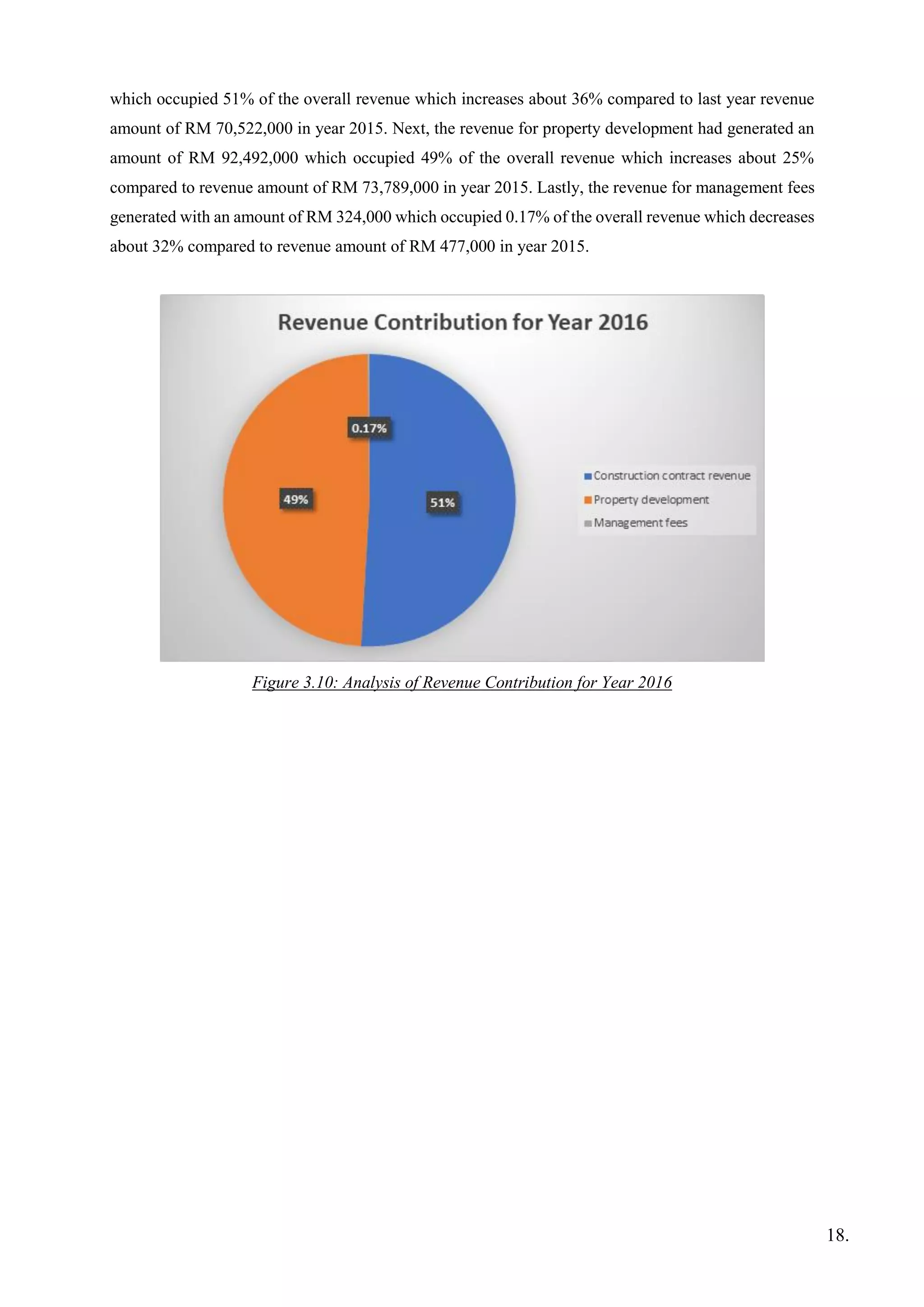 which occupied 51% of the overall revenue which increases about 36% compared to last year revenue
amount of RM 70,522,000 in year 2015. Next, the revenue for property development had generated an
amount of RM 92,492,000 which occupied 49% of the overall revenue which increases about 25%
compared to revenue amount of RM 73,789,000 in year 2015. Lastly, the revenue for management fees
generated with an amount of RM 324,000 which occupied 0.17% of the overall revenue which decreases
about 32% compared to revenue amount of RM 477,000 in year 2015.
Figure 3.10: Analysis of Revenue Contribution for Year 2016
18.
 