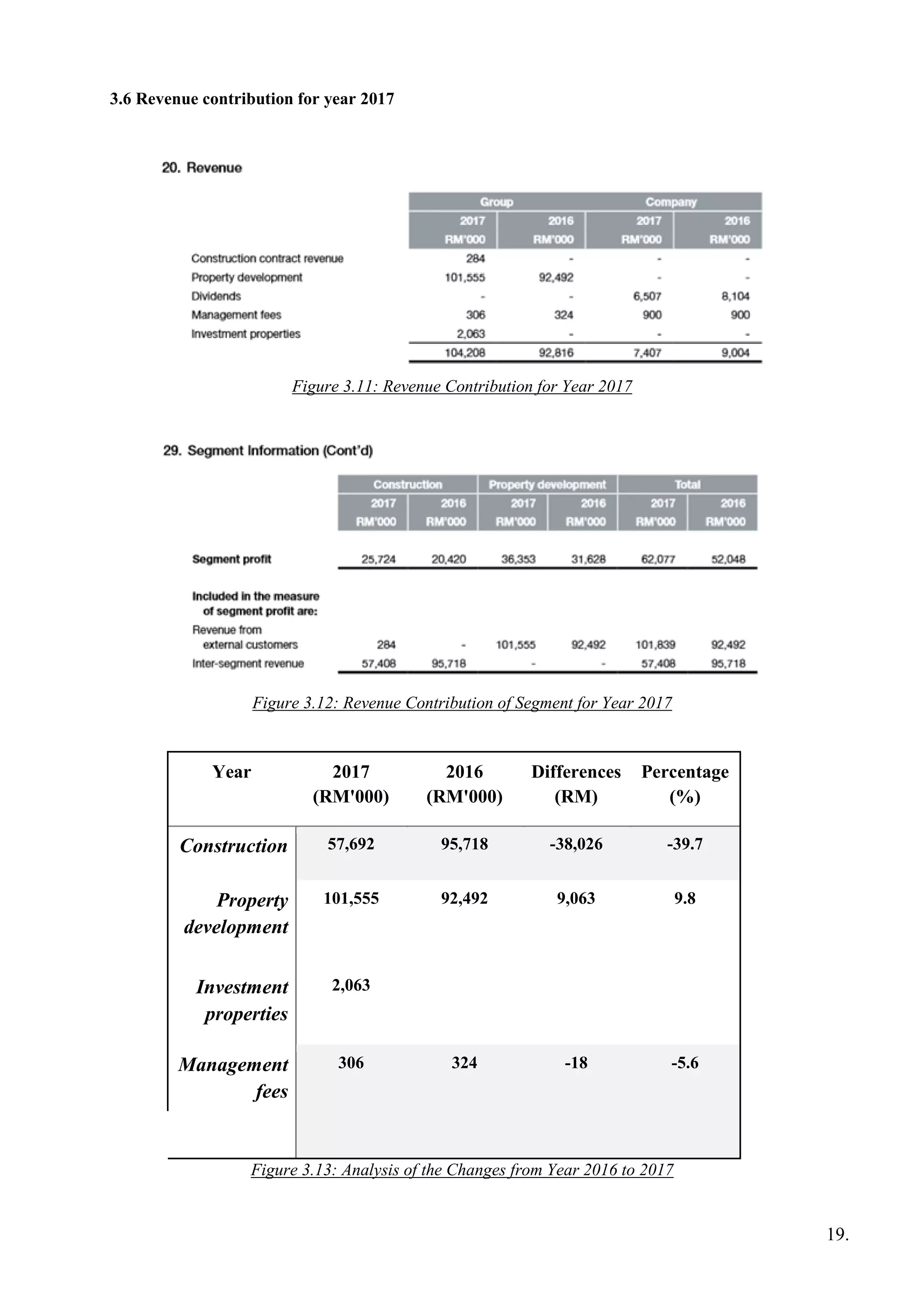 3.6 Revenue contribution for year 2017
Figure 3.11: Revenue Contribution for Year 2017
Figure 3.12: Revenue Contribution of Segment for Year 2017
Year 2017
(RM'000)
2016
(RM'000)
Differences
(RM)
Percentage
(%)
Construction 57,692 95,718 -38,026 -39.7
Property
development
101,555 92,492 9,063 9.8
Investment
properties
2,063
Management
fees
306 324 -18 -5.6
Figure 3.13: Analysis of the Changes from Year 2016 to 2017
19.
 