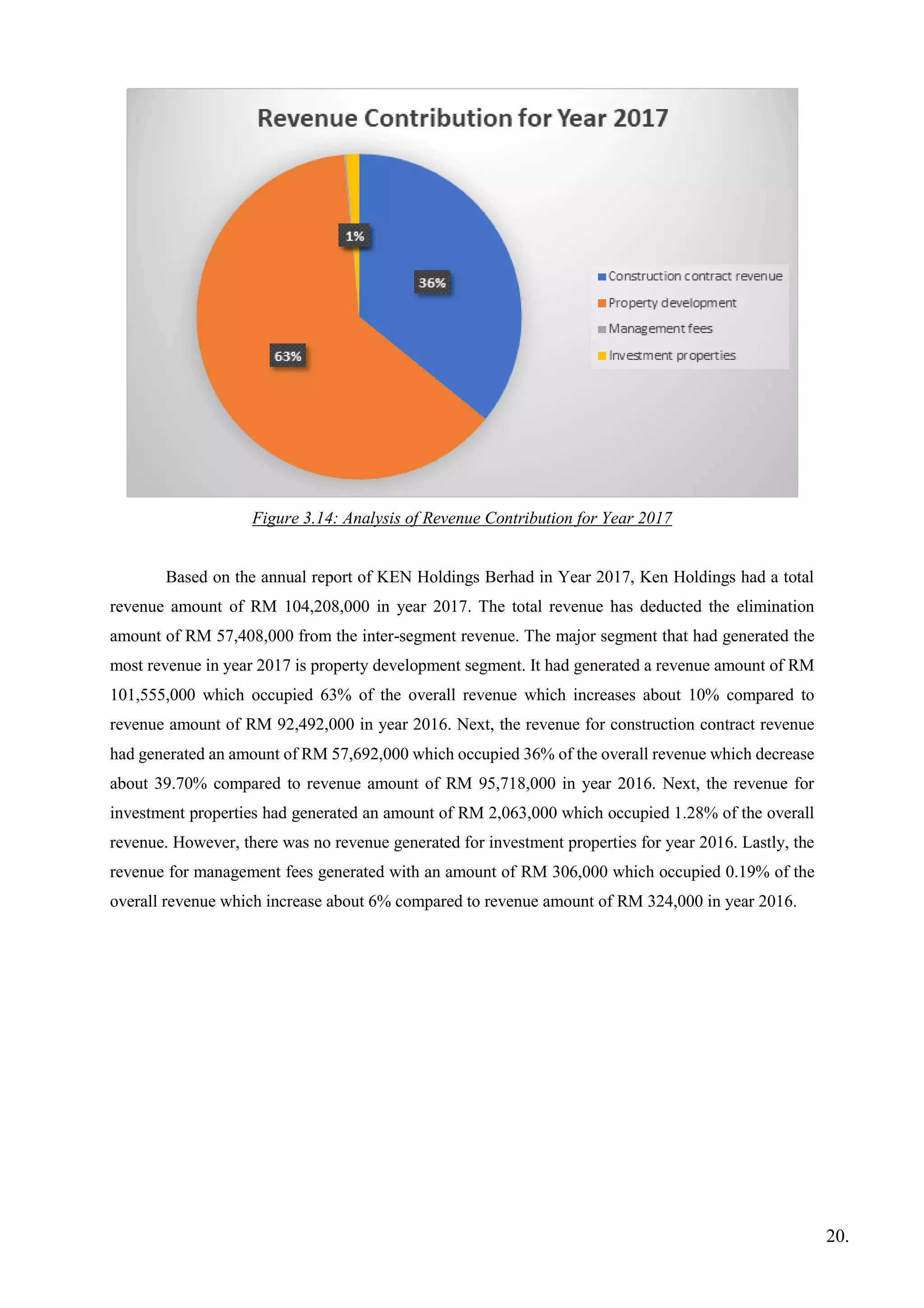 Figure 3.14: Analysis of Revenue Contribution for Year 2017
Based on the annual report of KEN Holdings Berhad in Year 2017, Ken Holdings had a total
revenue amount of RM 104,208,000 in year 2017. The total revenue has deducted the elimination
amount of RM 57,408,000 from the inter-segment revenue. The major segment that had generated the
most revenue in year 2017 is property development segment. It had generated a revenue amount of RM
101,555,000 which occupied 63% of the overall revenue which increases about 10% compared to
revenue amount of RM 92,492,000 in year 2016. Next, the revenue for construction contract revenue
had generated an amount of RM 57,692,000 which occupied 36% of the overall revenue which decrease
about 39.70% compared to revenue amount of RM 95,718,000 in year 2016. Next, the revenue for
investment properties had generated an amount of RM 2,063,000 which occupied 1.28% of the overall
revenue. However, there was no revenue generated for investment properties for year 2016. Lastly, the
revenue for management fees generated with an amount of RM 306,000 which occupied 0.19% of the
overall revenue which increase about 6% compared to revenue amount of RM 324,000 in year 2016.
20.
 