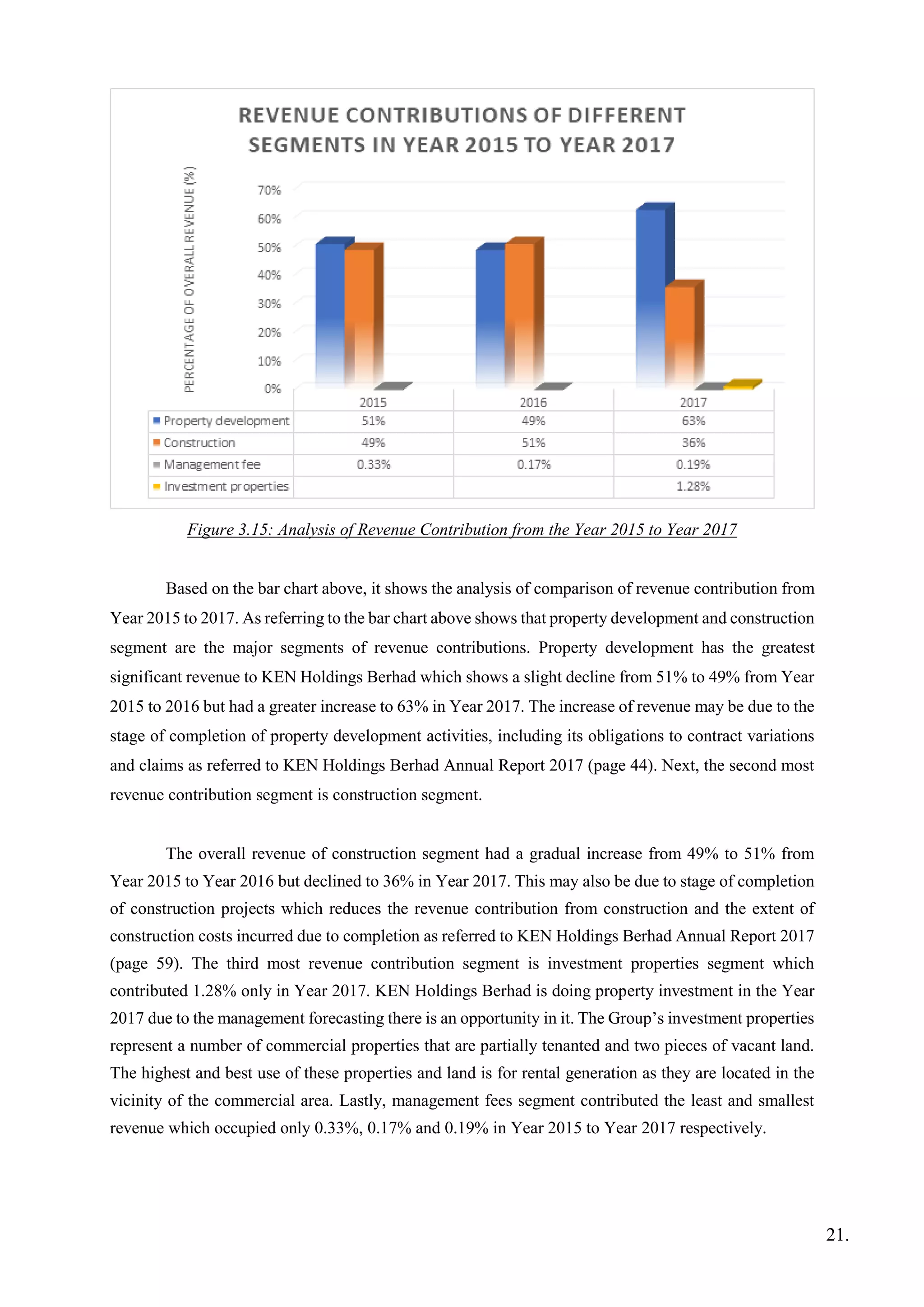 Figure 3.15: Analysis of Revenue Contribution from the Year 2015 to Year 2017
Based on the bar chart above, it shows the analysis of comparison of revenue contribution from
Year 2015 to 2017. As referring to the bar chart above shows that property development and construction
segment are the major segments of revenue contributions. Property development has the greatest
significant revenue to KEN Holdings Berhad which shows a slight decline from 51% to 49% from Year
2015 to 2016 but had a greater increase to 63% in Year 2017. The increase of revenue may be due to the
stage of completion of property development activities, including its obligations to contract variations
and claims as referred to KEN Holdings Berhad Annual Report 2017 (page 44). Next, the second most
revenue contribution segment is construction segment.
The overall revenue of construction segment had a gradual increase from 49% to 51% from
Year 2015 to Year 2016 but declined to 36% in Year 2017. This may also be due to stage of completion
of construction projects which reduces the revenue contribution from construction and the extent of
construction costs incurred due to completion as referred to KEN Holdings Berhad Annual Report 2017
(page 59). The third most revenue contribution segment is investment properties segment which
contributed 1.28% only in Year 2017. KEN Holdings Berhad is doing property investment in the Year
2017 due to the management forecasting there is an opportunity in it. The Group’s investment properties
represent a number of commercial properties that are partially tenanted and two pieces of vacant land.
The highest and best use of these properties and land is for rental generation as they are located in the
vicinity of the commercial area. Lastly, management fees segment contributed the least and smallest
revenue which occupied only 0.33%, 0.17% and 0.19% in Year 2015 to Year 2017 respectively.
21.
 