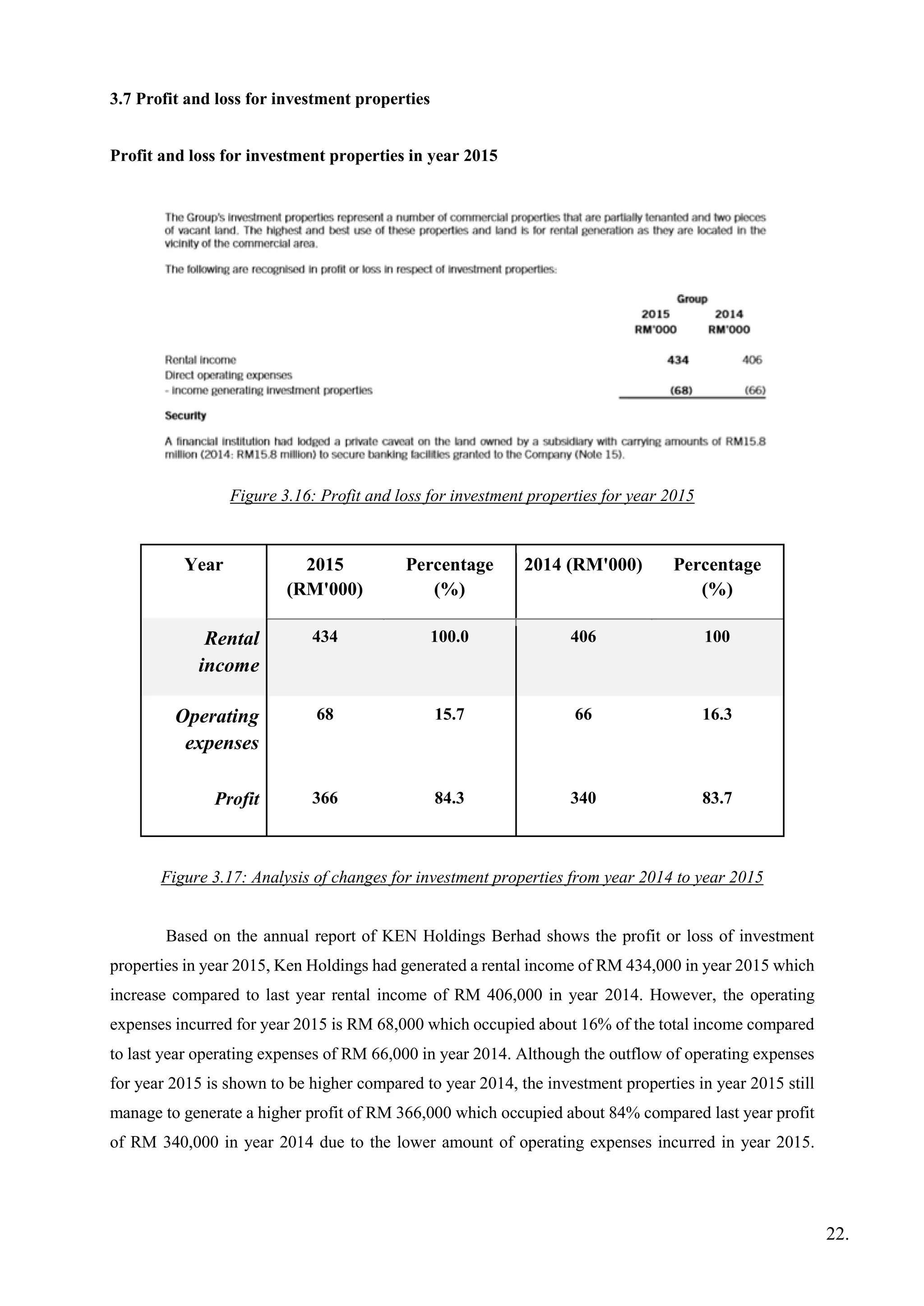 3.7 Profit and loss for investment properties
Profit and loss for investment properties in year 2015
Figure 3.16: Profit and loss for investment properties for year 2015
Year 2015
(RM'000)
Percentage
(%)
2014 (RM'000) Percentage
(%)
Rental
income
434 100.0 406 100
Operating
expenses
68 15.7 66 16.3
Profit 366 84.3 340 83.7
Figure 3.17: Analysis of changes for investment properties from year 2014 to year 2015
Based on the annual report of KEN Holdings Berhad shows the profit or loss of investment
properties in year 2015, Ken Holdings had generated a rental income of RM 434,000 in year 2015 which
increase compared to last year rental income of RM 406,000 in year 2014. However, the operating
expenses incurred for year 2015 is RM 68,000 which occupied about 16% of the total income compared
to last year operating expenses of RM 66,000 in year 2014. Although the outflow of operating expenses
for year 2015 is shown to be higher compared to year 2014, the investment properties in year 2015 still
manage to generate a higher profit of RM 366,000 which occupied about 84% compared last year profit
of RM 340,000 in year 2014 due to the lower amount of operating expenses incurred in year 2015.
22.
 