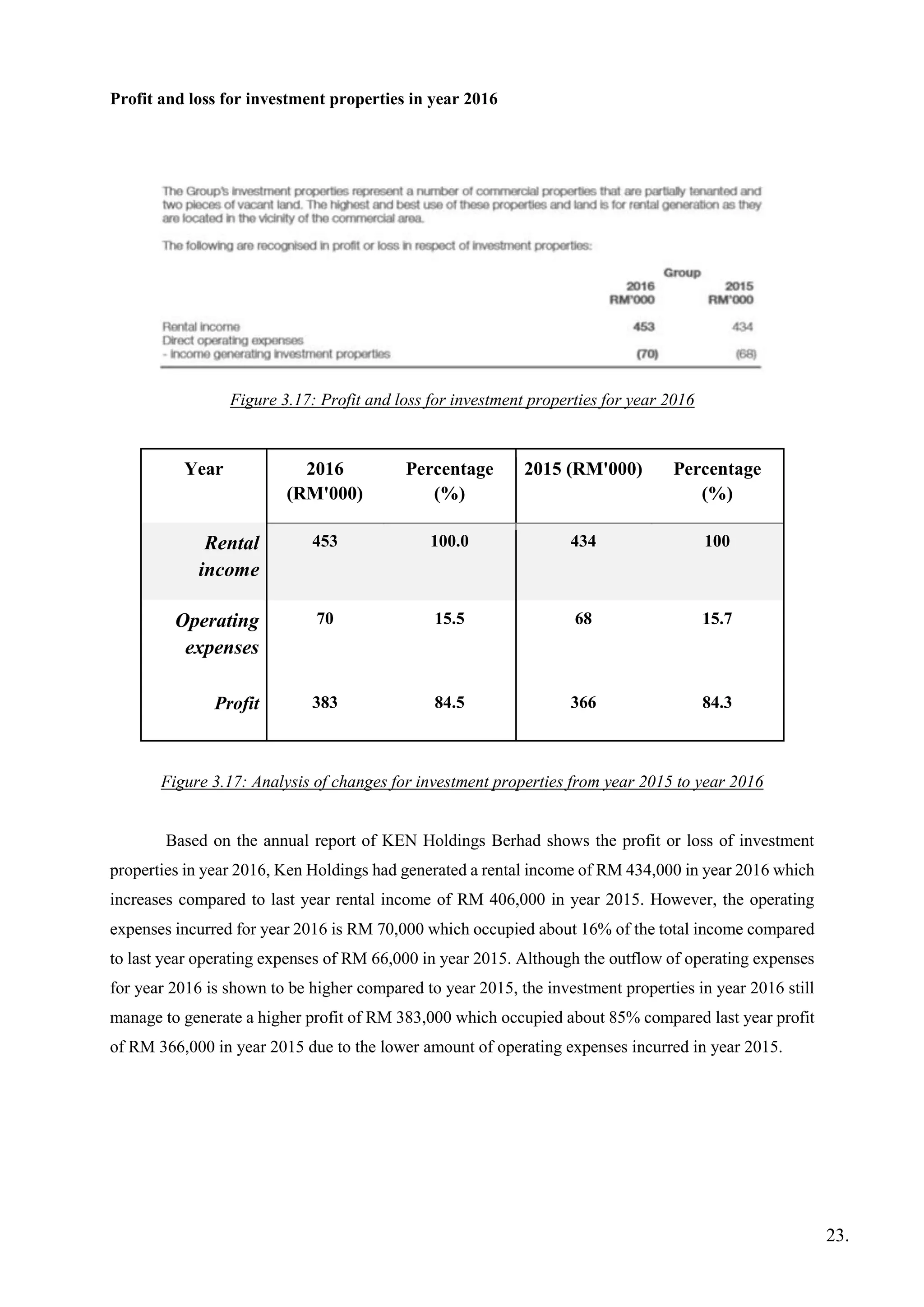 Profit and loss for investment properties in year 2016
Figure 3.17: Profit and loss for investment properties for year 2016
Year 2016
(RM'000)
Percentage
(%)
2015 (RM'000) Percentage
(%)
Rental
income
453 100.0 434 100
Operating
expenses
70 15.5 68 15.7
Profit 383 84.5 366 84.3
Figure 3.17: Analysis of changes for investment properties from year 2015 to year 2016
Based on the annual report of KEN Holdings Berhad shows the profit or loss of investment
properties in year 2016, Ken Holdings had generated a rental income of RM 434,000 in year 2016 which
increases compared to last year rental income of RM 406,000 in year 2015. However, the operating
expenses incurred for year 2016 is RM 70,000 which occupied about 16% of the total income compared
to last year operating expenses of RM 66,000 in year 2015. Although the outflow of operating expenses
for year 2016 is shown to be higher compared to year 2015, the investment properties in year 2016 still
manage to generate a higher profit of RM 383,000 which occupied about 85% compared last year profit
of RM 366,000 in year 2015 due to the lower amount of operating expenses incurred in year 2015.
23.
 