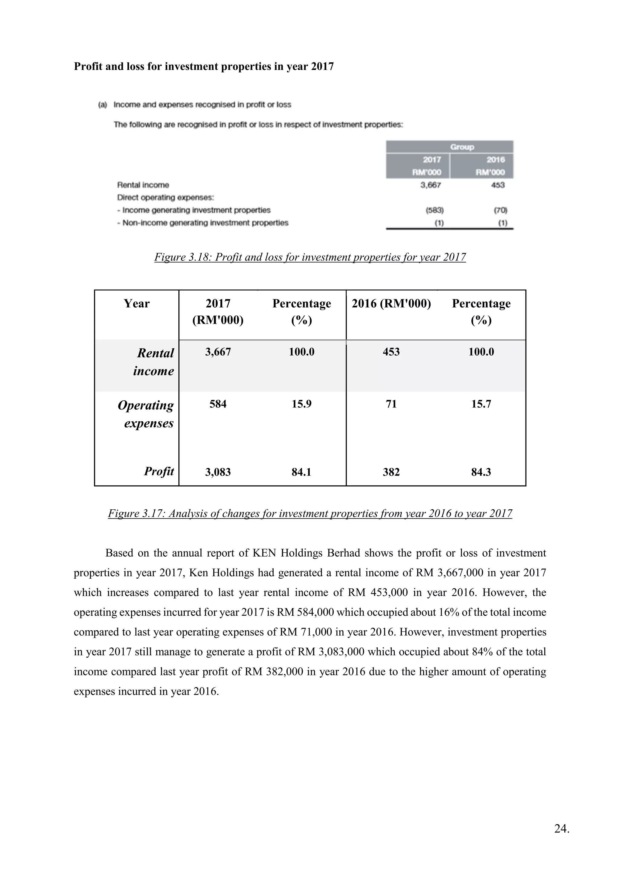 Profit and loss for investment properties in year 2017
Figure 3.18: Profit and loss for investment properties for year 2017
Year 2017
(RM'000)
Percentage
(%)
2016 (RM'000) Percentage
(%)
Rental
income
3,667 100.0 453 100.0
Operating
expenses
584 15.9 71 15.7
Profit 3,083 84.1 382 84.3
Figure 3.17: Analysis of changes for investment properties from year 2016 to year 2017
Based on the annual report of KEN Holdings Berhad shows the profit or loss of investment
properties in year 2017, Ken Holdings had generated a rental income of RM 3,667,000 in year 2017
which increases compared to last year rental income of RM 453,000 in year 2016. However, the
operating expenses incurred for year 2017 is RM 584,000 which occupied about 16% of the total income
compared to last year operating expenses of RM 71,000 in year 2016. However, investment properties
in year 2017 still manage to generate a profit of RM 3,083,000 which occupied about 84% of the total
income compared last year profit of RM 382,000 in year 2016 due to the higher amount of operating
expenses incurred in year 2016.
24.
 