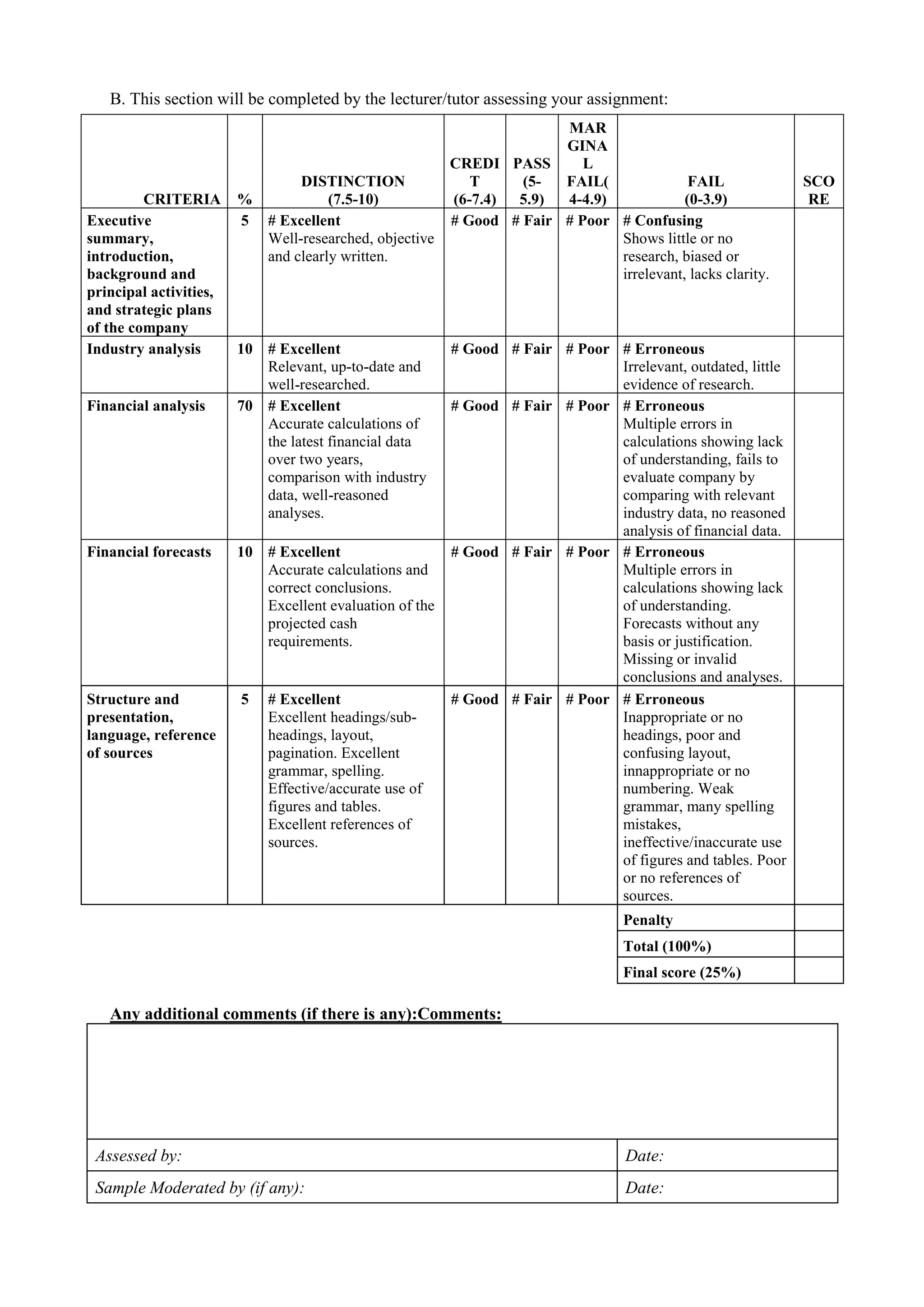 B. This section will be completed by the lecturer/tutor assessing your assignment:
CRITERIA %
DISTINCTION
(7.5-10)
CREDI
T
(6-7.4)
PASS
(5-
5.9)
MAR
GINA
L
FAIL(
4-4.9)
FAIL
(0-3.9)
SCO
RE
Executive
summary,
introduction,
background and
principal activities,
and strategic plans
of the company
5 # Excellent
Well-researched, objective
and clearly written.
# Good # Fair # Poor # Confusing
Shows little or no
research, biased or
irrelevant, lacks clarity.
Industry analysis 10 # Excellent
Relevant, up-to-date and
well-researched.
# Good # Fair # Poor # Erroneous
Irrelevant, outdated, little
evidence of research.
Financial analysis 70 # Excellent
Accurate calculations of
the latest financial data
over two years,
comparison with industry
data, well-reasoned
analyses.
# Good # Fair # Poor # Erroneous
Multiple errors in
calculations showing lack
of understanding, fails to
evaluate company by
comparing with relevant
industry data, no reasoned
analysis of financial data.
Financial forecasts 10 # Excellent
Accurate calculations and
correct conclusions.
Excellent evaluation of the
projected cash
requirements.
# Good # Fair # Poor # Erroneous
Multiple errors in
calculations showing lack
of understanding.
Forecasts without any
basis or justification.
Missing or invalid
conclusions and analyses.
Structure and
presentation,
language, reference
of sources
5 # Excellent
Excellent headings/sub-
headings, layout,
pagination. Excellent
grammar, spelling.
Effective/accurate use of
figures and tables.
Excellent references of
sources.
# Good # Fair # Poor # Erroneous
Inappropriate or no
headings, poor and
confusing layout,
innappropriate or no
numbering. Weak
grammar, many spelling
mistakes,
ineffective/inaccurate use
of figures and tables. Poor
or no references of
sources.
Penalty
Total (100%)
Final score (25%)
Any additional comments (if there is any):Comments:
Assessed by: Date:
Sample Moderated by (if any): Date:
 