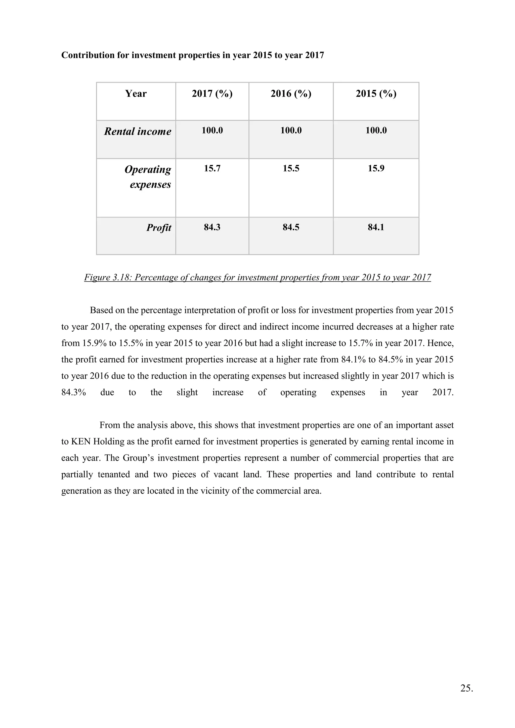 Contribution for investment properties in year 2015 to year 2017
Year 2017 (%) 2016 (%) 2015 (%)
Rental income 100.0 100.0 100.0
Operating
expenses
15.7 15.5 15.9
Profit 84.3 84.5 84.1
Figure 3.18: Percentage of changes for investment properties from year 2015 to year 2017
Based on the percentage interpretation of profit or loss for investment properties from year 2015
to year 2017, the operating expenses for direct and indirect income incurred decreases at a higher rate
from 15.9% to 15.5% in year 2015 to year 2016 but had a slight increase to 15.7% in year 2017. Hence,
the profit earned for investment properties increase at a higher rate from 84.1% to 84.5% in year 2015
to year 2016 due to the reduction in the operating expenses but increased slightly in year 2017 which is
84.3% due to the slight increase of operating expenses in year 2017.
From the analysis above, this shows that investment properties are one of an important asset
to KEN Holding as the profit earned for investment properties is generated by earning rental income in
each year. The Group’s investment properties represent a number of commercial properties that are
partially tenanted and two pieces of vacant land. These properties and land contribute to rental
generation as they are located in the vicinity of the commercial area.
25.
 