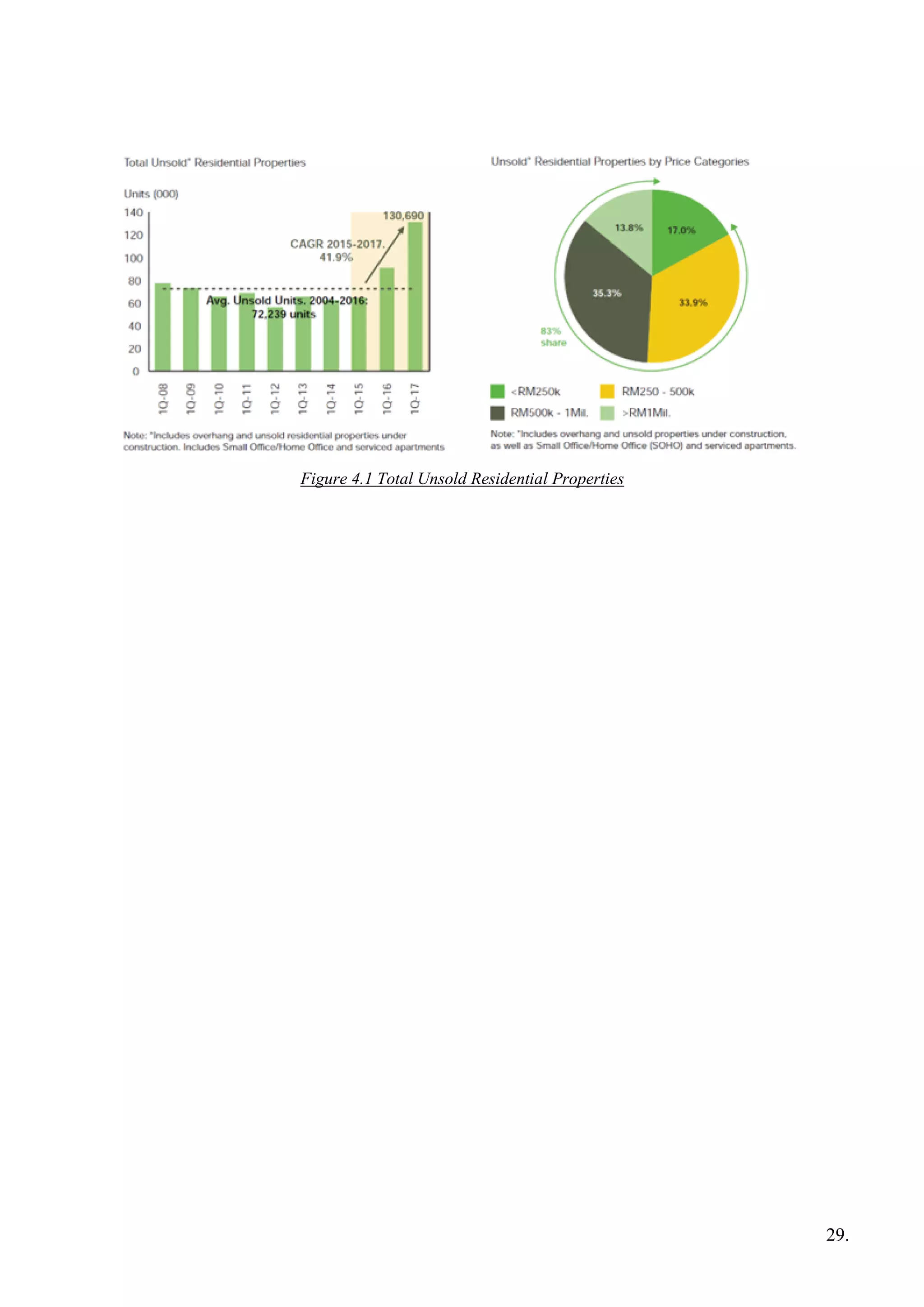 Figure 4.1 Total Unsold Residential Properties
29.
 
