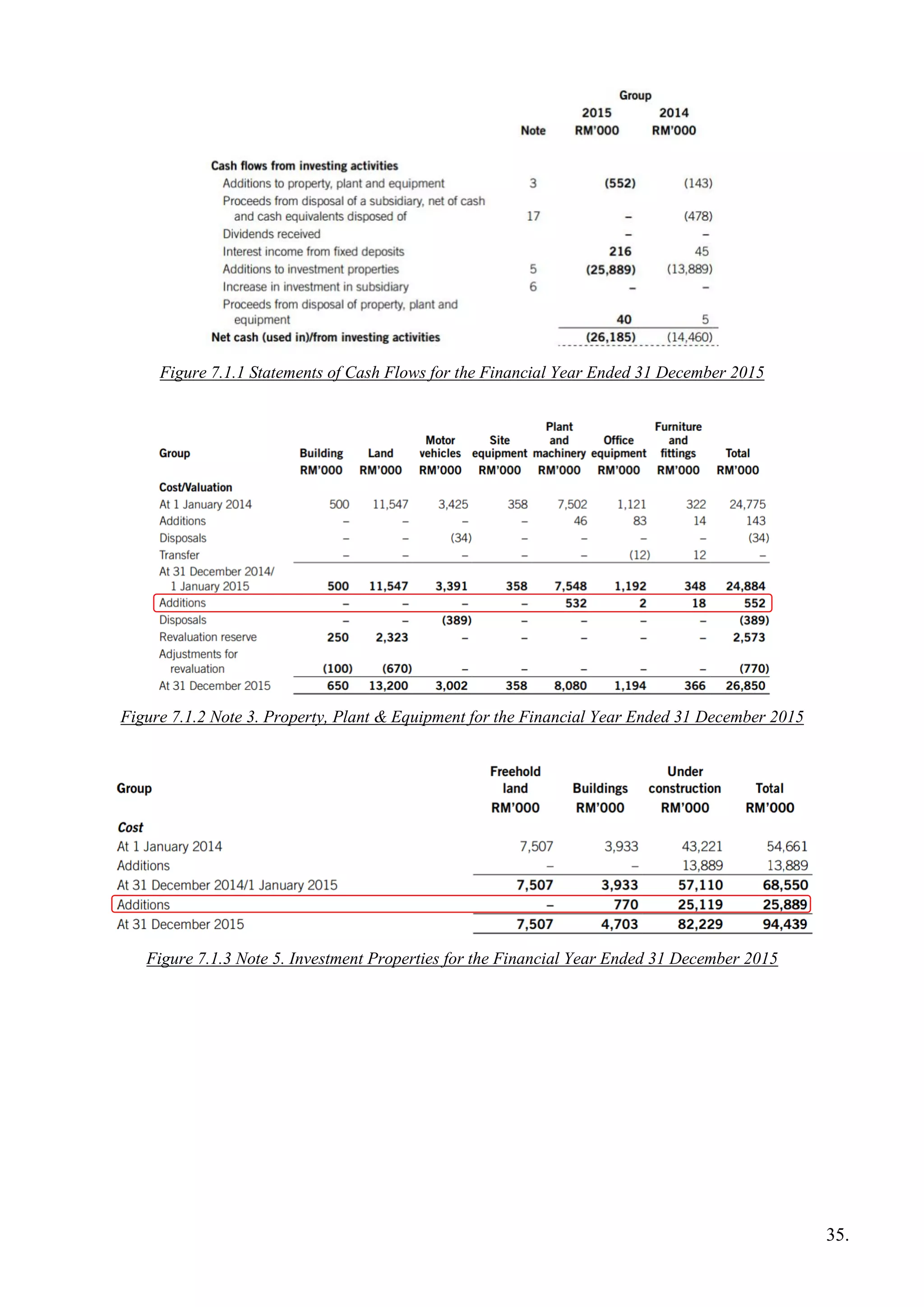 Figure 7.1.1 Statements of Cash Flows for the Financial Year Ended 31 December 2015
Figure 7.1.2 Note 3. Property, Plant & Equipment for the Financial Year Ended 31 December 2015
Figure 7.1.3 Note 5. Investment Properties for the Financial Year Ended 31 December 2015
35.
 