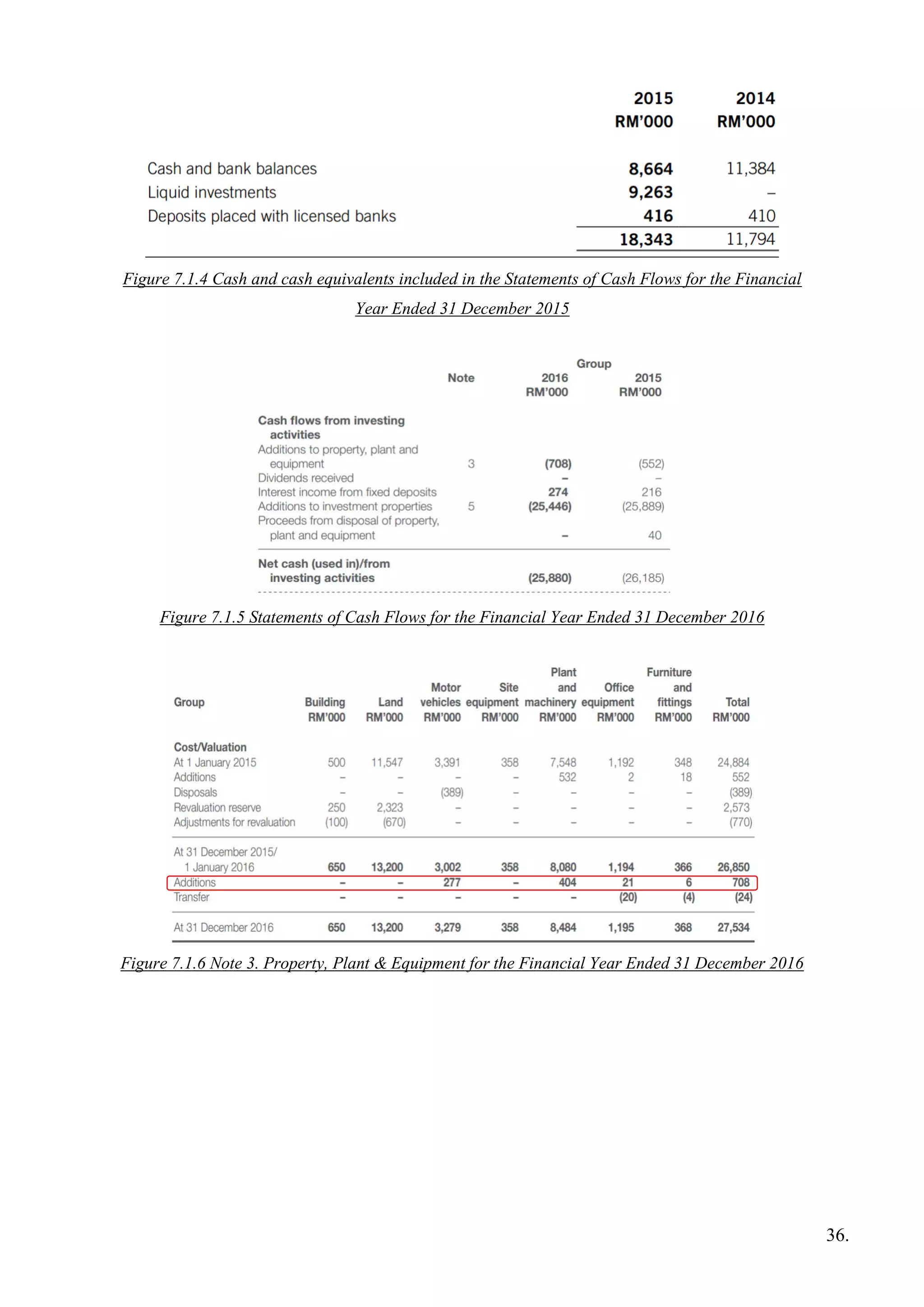 Figure 7.1.4 Cash and cash equivalents included in the Statements of Cash Flows for the Financial
Year Ended 31 December 2015
Figure 7.1.5 Statements of Cash Flows for the Financial Year Ended 31 December 2016
Figure 7.1.6 Note 3. Property, Plant & Equipment for the Financial Year Ended 31 December 2016
36.
 